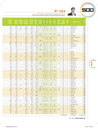 Nº 134
                                                            Constantino de Oliveira Junior, CEO of Gol:
                                                     how do you make a proﬁt from a Brazilian airline?


     EBITDA      EBITDA VARIATION     TOTAL     NET EQUITY WORK- EXPORTS                NET    NET   EXPORT. Listed on
                                                                          ROE      ROA                                 OWNER-                                                 RK
    2011 US$    2010 US$ IN EBITDA ASSETS 2011 2011 US$ FORCE 2011 US$                 MARGIN EBITDA  AS %    STOCK                                WEBSITE (www.)
                                                                          (%)      (%)                                  SHIP                                                  11
     Millions    Millions 11/10 (%) US$ Millions Millions   2011 Millions               (%)    (%) OF SALES EXCHANGE

        258.5      203.6    27.0     1,845.2      601.0     2,000     472.1   25.4 8.3      3.1    5.2     9.5         Yes            S      petroperu.com.pe                 101
      1,392.2    2,110.4   -34.0    16,880.3    5,645.0      N.A.         -    9.5 3.2     10.9   28.2       -         No             P*     telemar.com.br                   102
        250.0      221.2    13.0     2,874.7      804.5      N.A.         -   11.6 3.2      1.9    5.2       -         Yes            P      amil.com.br                      103
         N.A.       N.A.       -     2,140.5    1,047.8    35,006         -      -    -       -      -       -         No             P      lala.com.mx                      104
      1,077.6    1,188.2    -9.3    13,293.6    7,839.9    15,463   1,177.3    6.3 3.7     10.3   22.5    24.5         Yes            P      cmpc.cl                          105
         N.A.       N.A.       -        N.A.       N.A.     4,600     4,269      -    -       -      -    90.0         No             P*     cargill.com.ar                   106
      1,397.0    1,508.0    -7.4     9,829.0    2,840.0    11,000         -   17.0 4.9     10.4   30.1       -         No             P      votorantim-cimentos.com          107
         N.A.       N.A.       -     4,055.5       N.A.     6,527         -      - 15.9    13.9      -       -         No             S      codelco.cl                       108
         N.A.       N.A.       -     2,977.0       N.A.     1,141     375.5      -    -       -      -     8.1         No             P      man-latinamerica.com             109
      1,853.3    2,288.0   -19.0    12,583.9    4,906.5     2,241         -   17.5 6.8     18.7   40.5       -         Yes            P*     endesa.cl                        110
      1,692.9    1,748.6    -3.2    11,117.4    3,703.9    26,045       667   15.2 5.1     12.6   37.7    14.9         Yes            P      televisa.com.mx                  111
        441.0      309.0    42.7     4,991.0    2,592.0   124,356     335.7   18.6 9.7     10.8    9.9     7.5         No             P      odebrecht.com                    112
         N.A.       N.A.       -     7,212.3    2,067.1     7,880         -   -1.3 -0.4    -0.6      -       -         Yes            P      cge.cl                           113
        170.0       74.8   127.1     1,440.2      516.8      N.A.     789.6   20.8 7.5      2.4    3.8    17.7         Yes            P*     -                                114
        375.1       N.A.       -     4,951.7    3,653.9      N.A.         -    5.4 4.0      4.4    8.4       -         Yes            P      exito.com                        115
         N.A.       N.A.       -     5,590.4    2,077.2    17,046         -   18.4 6.8      8.6      -       -         No             S      kaluz.com                        116
        161.7      160.2     1.0     1,545.7      833.4     1,396         -   10.4 5.6      2.0    3.7       -         No             P      terpel.com                       117
      1,307.7    1,405.9    -7.0    12,457.7    7,030.2     5,716   1,732.8    8.8 5.0     14.2   29.9    39.6         No             P      arauco.cl                        118
         N.A.       N.A.       -     8,209.8    1,863.3    25,200         -      -    -       -      -       -         No             P      johnsoncontrols.com              119
      1,300.7    1,135.9    14.5     3,431.7    1,802.3    18,300         -   31.1 16.3    13.1   30.3       -         Yes            P*     telecom.com.ar                   120
         N.A.       N.A.       -     6,584.0    4,203.0      N.A.     298.1    4.5 2.9      4.5      -     7.0         No             P      gerdau.com.br                    121
         N.A.       N.A.       -     2,745.0      727.0    10,243   1,105.6   15.8 4.2      2.7      -    26.1         No             P*     renault.com.br                   122
         N.A.       N.A.       -     3,883.6    2,055.4    73,021         -   25.9 13.7    12.7      -       -         Yes            P      coppel.com.mx                    123
        753.6      716.4     5.2     5,235.5    3,102.0    38,612         -   15.1 9.0     11.2   17.9       -         Yes            P      liverpool.com.mx                 124
         N.A.       N.A.       -     3,580.0      464.0     3,600     483.7   16.2 2.1      1.8      -    11.6         Yes            P      ldcom.com.br                     125
        747.6      731.1     2.3     6,896.2      332.5     7,716         - -110.3 -5.3    -8.8   18.0       -         Yes            P      redenergia.com                   126
         N.A.       98.9       -       553.0       71.0      N.A.         -    7.0 0.9      0.1      -       -         No             P      ale.com.br                       127
      1,019.5      945.4     7.8    10,193.9    6,304.9     9,545         -    9.8 6.1     14.9   24.6       -         Yes            S      copel.com                        128
        353.8      292.0    21.2     3,193.6      963.0    21,318         -   39.2 11.8     9.1    8.6       -         Yes            P      gruma.com                        129
        264.0      270.8    -2.5     2,661.5    1,227.8    36,052         -    8.9 4.1      2.6    6.4       -         Yes            P      chedraui.com.mx                  130
        997.0      635.0    57.0    15,863.0    7,092.0     4,860         -    1.9 0.9      3.3   24.2       -         No             S      furnas.com.br                    131
         N.A.       N.A.       -        N.A.       N.A.      N.A.         -      -    -       -      -       -         No             P      mallplaza.cl                     132
         N.A.       N.A.       -     5,181.0    1,105.0    18,800         - -25.0 -5.3     -6.9      -       -         No             P      vooegol.com.br                   133
         80.7      587.8   -86.3     5,680.3    1,176.0    20,525         - -34.1 -7.1    -10.0    2.0       -         Yes            P      voegol.com.br                    134
         N.A.       N.A.       -        N.A.       N.A.    18,384       365      -    -       -      -     9.2         No             P      cuamoc.com                       135
        275.0      534.0   -48.5     2,803.2      914.8      N.A.     620.5   21.5 7.0      4.9    6.9    15.6         Yes            P*     whirlpool.com.br                 136
      2,859.0       N.A.       -     5,070.6    3,992.6     2,015   1,574.0   42.1 33.2    43.8   74.5    41.0         No             P*     collahuasi.cl                    137
         N.A.       N.A.       -        N.A.       N.A.    55,000         -      -    -       -      -       -         No             P*     pepsico.com                      138
         N.A.       N.A.       -    11,072.0    2,821.0      N.A.         -   -4.9 -1.2    -3.6      -       -         No             P      agsa.com.br                      139
         N.A.       N.A.       -        N.A.       N.A.    10,000         -      -    -       -      -       -         No             P*     hp.com.br                        140
         N.A.      797.8       -     4,899.4    1,853.6      N.A.         -   30.7 11.6    15.0      -       -         Yes            P      cantv.com.ve                     141
         N.A.       N.A.       -     8,637.5    1,829.9    11,000         -    4.1 0.9      2.0      -       -         No             P*     ge.com.mx                        142
      2,262.0    1,994.0    13.4     3,839.0      963.0     2,359         - 161.4 40.5     41.3   60.1       -         No             P*     samarco.com.br                   143
         N.A.       N.A.       -        N.A.       N.A.    13,900         -      -    -       -      -       -         No             P*     carrefour.com.ar                 144
        565.7      580.7    -2.6    12,726.8    4,789.0    52,064       559   45.0 16.9    57.7   15.2    15.0         Yes            P      grupoelektra.com.mx              145
        657.4      957.2   -31.3     5,854.4    1,717.3     4,134         -    9.6 2.8      4.5   17.8       -         Yes            P*     light.com.br                     146
         N.A.       N.A.       -        N.A.       N.A.     6,500         -      -    -       -      -       -         No             P*     ge.com.br                        147
      2,334.2       N.A.       -     3,731.8    2,353.1     4,000   3,676.6   76.9 48.5    49.2   63.5   100.0         No             P      lospelambres.cl                  148
        563.3      525.5     7.2     9,197.7    3,422.4      N.A.         -   11.0 4.1     10.2   15.4       -         Yes            P      pdgrealty.com.br                 149
         N.A.      265.1       -     1,875.4      679.6      N.A.         -   17.0 6.2      3.2      -       -         Yes            P      arcosdorados.net                 150
                                                                                                                 P: Privately-owned         S: State-owned        P*: Foreign-owned

                                                                                                                                           2012 - 2013 / AMÉRICAECONOMÍA 21




RANKING 500 GI.indd 21                                                                                                                                                             17/8/12 16:43:18
 