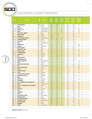 LATIN AMERICA´S LARGEST COMPANIES

                                                                                                        SALES       SALES VARIATION IN NET PROFITS NET PROFITS VARIATION IN                     E
              RK   RK                                                  COUN
                                           COMPANY                                   SECTOR            2011 US$    2010 US$    SALES      2011         2010       PROFITS                      20
              11   10                                                  -TRY
                                                                                                        Millions    Millions 11/10 (%) US$ Millions US$ Millions 11/010 (%)                     M

             151   155   ITAIPÚ BINACIONAL                             BR/PY   Electricity               3,652.1     3,450.5     5.8         784.2       466.5       68.1
             152     -   REFAP                                         BRA     Oil & Gas                 3,584.0     4,923.0       -        -256.0       139.0          -
             153   166   NET BRASIL                                    BRA     Telecommunications        3,569.6     3,244.3    10.0         198.9       184.3        7.9
             154   191   AVIANCA – TACA                                COL     Transport & Logistics     3,566.6     2,728.4    30.7         102.1        56.4       81.0
             155   169   COMCEL                                        COL     Telecommunications        3,562.1     3,214.6    10.8         927.0       589.5       57.2
             156     -   CODELCO DIV. EL TENIENTE                      CHI     Mining                    3,534.7     3,215.6     9.9         742.2       541.5       37.1
             157     -   PEUGEOT CITROEN                               BRA     Carmaking                 3,520.0     3,295.0       -          79.0       114.0          -
             158   593   ENDESA BRASIL                                 BRA     Electricity               3,508.0        N.A.       -         641.0       578.0       10.9
             159   176   TELEFÓNICA MÓVIL VENEZUELA                    VEN     Telecommunications        3,481.0     3,072.1    13.3          N.A.        N.A.          -
             160   173   PAN AMERICAN ENERGY (1)                       ARG     Oil & Gas                 3,470.0     3,100.0    11.9          N.A.        N.A.          -
             161   154   JABIL CIRCUIT                                 MEX     Electronics               3,457.3     3,516.5    -1.7          N.A.        N.A.          -
             162   212   NEXTEL                                        BRA     Telecommunications        3,441.2     2,591.3    32.8          N.A.        N.A.          -
             163   184   MAGAZINE LUIZA                                BRA     Retail                    3,422.2     2,885.6    18.6           6.2        41.3      -85.0
             164   179   MEXICHEM                                      MEX     Petrochemicals            3,392.0     2,953.3    14.9         194.4       316.8      -38.6
             165   198   MINERA ANTAMINA                               PER     Mining                    3,384.3     2,663.9    27.0          N.A.     1,411.0          -
             166     -   CODELCO DIV. R. TOMIC                         CHI     Mining                    3,375.2     2,204.1    53.1         956.5       496.0       92.8
             167   189   GRUPO CASA SABA                               MEX     Retail                    3,338.8     2,772.9    20.4           6.3        21.9      -71.2
             168   152   PETROBRAS ENERGÍA                             ARG     Oil & Gas                 3,305.1     3,601.5    -8.2         163.0       152.1        7.2
             169   183   CYRELA REALTY                                 BRA     Construction              3,266.2     2,934.9    11.3         265.6       360.3      -26.3
             170   148   MABE                                          MEX     Electronics               3,264.7     3,655.5   -10.7        -125.1       -47.6     -162.6
             171   160   NESTLÉ DE MÉXICO (1)                          MEX     Foods                     3,226.4     3,319.9    -2.8          N.A.        N.A.          -
             172   161   HIPERMERCADOS LIDER                           CHI     Retail                    3,212.6     3,319.5    -3.2          N.A.        N.A.          -
             173   251   EMBOTELLADORAS ARCA                           MEX     Beverages & Brewing       3,211.8     2,191.2    46.6         323.4       213.1       51.8
             174   182   NEMAK                                         MEX     Carmaking                 3,204.8     2,946.7     8.8          76.4        75.1        1.7
             175   170   SOUTHERN PERÚ COPPER CORP.                    PER     Mining                    3,179.6     3,153.5     0.8       1,078.1     1,200.4      -10.2
             176   162   BASF                                          BRA     Chemicals & Pharma.       3,172.0     3,317.2    -4.4         177.0       -47.0      476.6
             177   343   PACIFIC RUBIALES ENERGY                       COL     Oil & Gas                 3,152.4     1,617.4    94.9         516.9       211.8      144.0
             178   233   ANCAP (1)                                     URU     Oil & Gas                 3,151.7     2,327.8    35.4         -96.0        74.6     -228.7
             179   114   COMERCIAL MEXICANA                            MEX     Retail                    3,138.6     3,378.9    -7.1          88.6        78.1       13.4
             180   143   FIBRIA                                        BRA     Pulp & Paper              3,121.0     3,771.1   -17.2        -465.2       359.3     -229.5
             181   117   FLEXTRONICS MANUFACTURING (1)                 MEX     Carmaking                 3,107.9     4,399.7   -29.4         199.5        N.A.          -
             182   205   MOLINOS RÍO DE LA PLATA                       ARG     Agribusiness              3,106.7     2,629.5    18.1          64.2        93.8      -31.6
             183   209   ARCOR                                         ARG     Foods                     3,100.0     2,600.0    19.2          N.A.        N.A.          -
             184   186   EMPRESAS ICA                                  MEX     Construction              3,066.4     2,831.3     8.3         106.1        73.6       44.2
             185   180   VOLKSWAGEN (1)                                ARG     Carmaking                 3,030.0     2,950.0     2.7          N.A.        N.A.          -
             186   168   CPFL - COMPANHIIA PAULISTA DE FORÇA E LUZ     BRA     Electricity               2,982.7     3,216.9    -7.3         327.0       417.6      -21.7
             187   175   NATURA                                        BRA     Chemicals & Pharma.       2,980.8     3,082.9    -3.3         443.0       446.6       -0.8
             188   165   CHESF – CIA. HIDROELÊTRICA DO SÃO FRANCISCO   BRA     Electricity               2,977.0     3,261.1    -8.7         828.0     1,161.0      -28.7
             189   200   COAMO                                         BRA     Foods                     2,960.0     2,658.0    11.4         197.0       153.0       28.8
             190   163   SOUZA CRUZ                                    BRA     Agribusiness              2,958.8     3,312.3   -10.7         854.4       654.9       30.5
             191   197   SIGMA                                         MEX     Foods                     2,945.1     2,679.5     9.9          59.6       120.3      -50.5
             192   211   ELETRONORTE                                   BRA     Electricity               2,934.0     2,594.7    13.1          31.0        82.0      -62.2
             193   171   MAKRO                                         BRA     Retail                    2,933.0     3,153.4    -7.0          -2.0        20.0     -110.0
             194   194   ALTOS HORNOS DE MÉXICO                        MEX     Steel & Metallurgy        2,928.0     2,700.2     8.4         140.0        71.6       95.5
             195   188   INVERSIONES ARGOS                             COL     Cement                    2,921.2     2,773.3     5.3          77.6       199.1      -61.0
             196   272   ACEITERA GENERAL DEHEZA (1)                   ARG     Agribusiness              2,900.0     2,000.0    45.0          N.A.        N.A.          -
             197   204   TELEFÓNICA DEL PERÚ                           PER     Telecommunications        2,885.3     2,641.5     9.2         197.3       267.6      -26.3
             198   177   ENERGIAS DO BRASIL                            BRA     Electricity               2,879.7     3,021.4    -4.7         261.6       349.6      -25.2
             199   213   EXXONMOBIL                                    COL     Oil & Gas                 2,864.4     2,572.3    11.4          48.9        21.5      127.6
             200   229   SIDERAR                                       ARG     Steel & Metallurgy        2,811.3     2,382.5    18.0         310.5       445.8      -30.3



             22 AMÉRICAECONOMÍA / 2012 - 2013




RANKING 500 GI.indd 22                                                                                                                                                      17/8/12 16:43:25
 