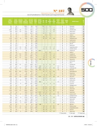 Nº 187
                                                                   Alessandro Carlucci. CEO of Natura:
                                               one of LatinAmerica´s best-known and respected brands.


     EBITDA      EBITDA VARIATION     TOTAL     NET EQUITY WORK- EXPORTS                     NET    NET   EXPORT. Listed on
                                                                          ROE           ROA                                 OWNER-                                                  RK
    2011 US$    2010 US$ IN EBITDA ASSETS 2011 2011 US$ FORCE 2011 US$                      MARGIN EBITDA  AS %    STOCK                                WEBSITE (www.)
                                                                          (%)           (%)                                  SHIP                                                   11
     Millions    Millions 11/10 (%) US$ Millions Millions   2011 Millions                    (%)    (%) OF SALES EXCHANGE

         N.A.       N.A.       -    18,854.9         100.0    3,186         -   784.2    4.2    21.5      -       -         No             S      itaipu.gov.py                     151
         40.0      386.0       -     3,651.0         611.0      923         -   -41.9   -7.0    -7.1    1.1       -         No             P      refap.com.br                      152
      1,035.2      935.8    10.6     4,741.9       2,232.6     N.A.         -     8.9    4.2     5.6   29.0       -         Yes            P      netcombo.com.br                   153
        453.8      344.0    32.0     3,795.3         909.5     N.A.         -    11.2    2.7     2.9   12.7       -         No             P      avianca.com.co                    154
         N.A.       N.A.       -     5,230.5       2,819.3    3,903         -    32.9   17.7    26.0      -       -         No             P*     comcel.com.co                     155
         N.A.       N.A.       -     3,784.2          N.A.    4,975         -       -   19.6    21.0      -       -         No             S      codelco.cl                        156
         N.A.       N.A.       -     2,265.0         745.0    4,980         -    10.6    3.5     2.2      -       -         No             P*     peugeot.com.br                    157
      1,193.0    1,187.0     0.5     6,290.0       3,166.0   16,209         -    20.2   10.2    18.3   34.0       -         No             P*     endesabrasil.com.br               158
         N.A.       N.A.       -        N.A.          N.A.    7,000         -       -      -       -      -       -         No             P*     movistar.com.ve                   159
         N.A.       N.A.       -        N.A.          N.A.   10,900         -       -      -       -      -       -         No             P*     pan-energy.com                    160
         N.A.       N.A.       -        N.A.          N.A.   12,000         -       -      -       -      -       -         No             P*     jabil.com                         161
         N.A.      777.0       -        N.A.          N.A.    5,061         -       -      -       -      -       -         No             P*     nextel.com.br                     162
        160.3      192.0   -16.5     2,600.1         331.0   26,000         -     1.9    0.2     0.2    4.7       -         No             P      magazineluiza.com.br              163
        736.4      657.8    11.9     4,334.6       1,720.2   11,173         -    11.3    4.5     5.7   21.7       -         Yes            P      mexichem.com.mx/                  164
         N.A.       N.A.       -        N.A.          N.A.     N.A.   3,384.0       -      -       -      -   100.0         No             P*     antamina.com                      165
         N.A.       N.A.       -     2,014.6          N.A.    1,010         -       -   47.5    28.3      -       -         No             S      codelco.cl                        166
        135.3       63.0   114.8     2,250.5         510.6   13,251         -     1.2    0.3     0.2    4.1       -         Yes            P      casasaba.com                      167
        466.4      675.8   -31.0     5,131.9       2,400.7    1,250         -     6.8    3.2     4.9   14.1       -         Yes            P*     petrobras.com.ar                  168
        407.2      485.1   -16.1     7,152.6       2,422.8     N.A.         -    11.0    3.7     8.1   12.5       -         Yes            P      brazilrealty.com.br               169
         N.A.       N.A.       -     2,388.8         322.5   19,751     2,418   -38.8   -5.2    -3.8      -    74.1         No             P      mabe.com.mx                       170
         N.A.       N.A.       -        N.A.          N.A.    6,500         -       -      -       -      -       -         No             P*     nestle.com.mx                     171
         N.A.       N.A.       -        N.A.          N.A.     N.A.         -       -      -       -      -       -         No             P      lider.cl                          172
        543.2      408.0    33.1     4,331.6       2,609.0   38,172         -    12.4    7.5    10.1   16.9       -         Yes            P      arcacontal.com                    173
         N.A.       N.A.       -     3,198.3         805.7   18,004     2,925     9.5    2.4     2.4      -    91.3         No             P      alfa.com.mx                       174
      1,670.0    2,034.0   -17.9     2,863.4       2,394.7   12,000   2,870.0    45.0   37.6    33.9   52.5    90.3         Yes            P*     southernperu.com                  175
         N.A.       N.A.       -     2,337.0         912.0    4,000     413.6    19.4    7.6     5.6      -    13.0         No             P*     basf.com.br                       176
      1,815.1      898.3   102.0     5,344.0       2,851.9     N.A.         -    18.1    9.7    16.4   57.6       -         No             P      paciﬁcrubiales.com                177
         N.A.       N.A.       -        N.A.          N.A.     N.A.         -       -      -    -3.0      -       -         No             S      ancap.com.uy                      178
        246.9      219.0    12.7     3,159.8       1,140.2   40,565         -     7.8    2.8     2.8    7.9       -         Yes            P      comerci.com.mx                    179
      1,205.8    1,646.7   -26.8    14,848.9       7,735.8     N.A.   2,183.0    -6.0   -3.1   -14.9   38.6    69.9         Yes            P      ﬁbria.com.br                      180
         N.A.       N.A.       -     1,565.9       1,340.9   12,475         -    14.9   12.7     6.4      -       -         No             P*     ﬂextronics.com                    181
        206.8      218.4    -5.3     1,397.6         317.2    4,500         -    20.2    4.6     2.1    6.7       -         Yes            P      molinos.com.ar                    182
         N.A.       N.A.       -        N.A.          N.A.   25,500     380.0       -      -       -      -    12.3         No             P      arcor.com.ar                      183
        355.9      323.7     9.9     7,090.0       1,205.1   40,003         -     8.8    1.5     3.5   11.6       -         Yes            P      ica.com.mx                        184
         N.A.       N.A.       -        N.A.          N.A.    4,600         -       -      -       -      -       -         No             P*     volkswagen.com.ar                 185
        622.4      713.8   -12.8     3,071.6         478.7     N.A.         -    68.3   10.6    11.0   20.9       -         Yes            P      cpﬂ.com.br                        186
        759.7      754.3     0.7     2,022.1         666.5    6,700         -    66.5   21.9    14.9   25.5       -         Yes            P      natura.com.br                     187
      1,432.0    1,732.0   -17.3    12,863.0       8,969.0     N.A.         -     9.2    6.4    27.8   48.1       -         No             S      chesf.gov.br                      188
         N.A.       N.A.       -     2,402.0       1,167.0    5,540   1,129.2    16.9    8.2     6.7      -    38.1         No             P      coamo.com.br                      189
      1,256.7    1,257.4    -0.1     2,267.8       1,108.5     N.A.     647.3    77.1   37.7    28.9   42.5    21.9         Yes            P*     souzacruz.com.br                  190
         N.A.       N.A.       -     2,023.3         555.2   29,226       397    10.7    2.9     2.0      -    13.5         Yes            P      gruposigma.com.mx                 191
        702.0      656.0     7.0    11,769.0       5,471.0    3,815         -     0.6    0.3     1.1   23.9       -         No             S      eletronorte.gov.br                192
         N.A.       N.A.       -     1,023.0         266.0    7,144         -    -0.8   -0.2    -0.1      -       -         No             P*     makro.com.br                      193
        499.5      348.2    43.5     4,390.8       1,580.5   21,752         -     8.9    3.2     4.8   17.1       -         Yes            P      ahmsa.com                         194
        822.4      833.5    -1.3    12,820.1       4,829.2     N.A.         -     1.6    0.6     2.7   28.2       -         No             P      argos.com.co                      195
         N.A.       N.A.       -        N.A.          N.A.    2,000     1,885       -      -       -      -    65.0         No             P      agd.com.ar                        196
      1,012.7      905.5    11.8     4,122.5       1,319.6    7,000         -    15.0    4.8     6.8   35.1       -         Yes            P*     telefonica.com.pe                 197
        817.8      912.7   -10.4     7,283.4       2,455.0   10,085         -    10.7    3.6     9.1   28.4       -         Yes            P      energiasdobrasil.com.br           198
         N.A.       N.A.       -       613.6         269.1     N.A.         -    18.2    8.0     1.7      -       -         No             P*     exxon.com                         199
        448.2      425.0     5.5     3,328.0       2,290.8    7,500         -    13.6    9.3    11.0   15.9       -         Yes            P      siderar.com.ar                    200
                                                                                                                      P: Privately-owned          S: State-owned        P*: Foreign-owned

                                                                                                                                                2012 - 2013 / AMÉRICAECONOMÍA 23




RANKING 500 GI.indd 23                                                                                                                                                                   17/8/12 16:43:33
 