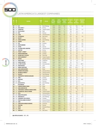LATIN AMERICA´S LARGEST COMPANIES

                                                                                                 SALES       SALES VARIATION IN NET PROFITS NET PROFITS VARIATION IN                     E
              RK   RK                                            COUN
                                          COMPANY                             SECTOR            2011 US$    2010 US$    SALES      2011         2010       PROFITS                      20
              11   10                                            -TRY
                                                                                                 Millions    Millions 11/10 (%) US$ Millions US$ Millions 11/010 (%)                     M

             201   274   CAP                                     CHI    Steel & Metallurgy        2,787.0     1,993.6    39.8         441.7       590.4      -25.2
             202   201   SHELL CAPSA (1)                         ARG    Oil & Gas                 2,780.0     2,650.0     4.9          N.A.        N.A.          -
             203   195   TRANSPETRO                              BRA    Transport & Logistics     2,775.0     2,698.9     2.8         335.0       292.0       14.7
             204   226   PÃO DE AÇÚCAR                           BRA    Retail                    2,774.0     2,485.0    11.6          N.A.        N.A.          -
             205   203   WEG                                     BRA    Machinery                 2,766.5     2,635.9     5.0         312.9       312.0        0.3
             206   230   CLARO                                   ARG    Telecommunications        2,756.0     2,380.0    15.8          N.A.        N.A.          -
             207   187   CCR RODOVIAS                            BRA    Basic Services            2,737.1     2,795.1    -2.1         479.5       403.1       19.0
             208   199   RECOPE (1)                              C.RI   Oil & Gas                 2,732.0     2,660.8     2.7          N.A.       125.3          -
             209   208   GERDAU AÇOMINAS                         BRA    Steel & Metallurgy        2,690.0     2,610.0     3.1         -43.0       -66.0       34.8
             210   207   SODIMAC                                 CHI    Retail                    2,684.3     2,618.5     2.5         165.3       167.7       -1.4
             211   190   CNH                                     BRA    Carmaking                 2,684.0     2,736.3    -1.9          85.0       196.0      -56.6
             212   196   GRUPO SANBORNS                          MEX    Retail                    2,656.0     2,693.3    -1.4         209.8       259.1      -19.0
             213   202   COELBA                                  BRA    Electricity               2,648.1     2,637.3     0.4         400.1       567.6      -29.5
             214   206   TELEFÓNICA MOVIL ARGENTINA              ARG    Telecommunications        2,640.5     2,622.0     0.7          N.A.        N.A.          -
             215   215   GASPETRO                                BRA    Oil & Gas                 2,620.0     2,561.3     2.3         480.0       728.0      -34.1
             216   234   PEUGEOT - CITROËN (1)                   ARG    Carmaking                 2,589.0     2,320.0    11.6          N.A.        N.A.          -
             217   227   MAGNA INTERNACIONAL                     MEX    Carmaking                 2,588.3     2,404.4     7.7          N.A.        N.A.          -
             218   193   SUZANO PAPEL E CELULOSE                 BRA    Pulp & Paper              2,584.5     2,709.1    -4.6          15.9       461.5      -96.6
             219   239   GRUPO AEROMÉXICO (1)                    MEX    Transport & Logistics     2,567.3     2,273.8    12.9         149.2       189.0      -21.1
             220   219   BAVARIA                                 COL    Beverages & Brewing       2,565.6     2,486.9     3.2         513.4       411.8       24.7
             221   214   GRUPO XIGNUX                            MEX    Conglomerate              2,562.3     2,566.5    -0.2          25.0        46.0      -45.7
             222   232   GENERAL MOTORS (1)                      ARG    Carmaking                 2,560.0     2,360.0     8.5          N.A.        N.A.          -
             223   128   LA FONTE TELECOM                        BRA    Telecommunications        2,555.4     4,144.6   -38.3         472.2       -47.8    1,087.9
             224   238   GRUPO NUTRESA                           COL    Foods                     2,553.2     2,286.0    11.7         128.0       135.4       -5.4
             225   231   MINERA CERRO VERDE                      PER    Mining                    2,520.1     2,369.0     6.4       1,078.4     1,074.4        0.4
             226   269   ANGLO AMERICAN NORTE                    CHI    Mining                    2,515.1     2,009.8    25.1         463.1       546.9      -15.3
             227   261   HERINGER FERTILIZANTES                  BRA    Chemicals & Pharma.       2,507.7     2,113.5    18.7          34.1        37.1       -8.1
             228   223   NACIONAL DE DROGAS (1)                  MEX    Chemicals & Pharma.       2,502.2     2,453.5     2.0          N.A.        N.A.          -
             229   216   DEACERO (1)                             MEX    Steel & Metallurgy        2,492.2     2,558.8    -2.6          N.A.        N.A.          -
             230   257   AEROPUERTOS Y SERVICIOS AUXILIARES      MEX    Servicios Generales       2,492.0     2,160.2    15.4          67.4       -59.7      212.9
             231   236   FORD (1)                                ARG    Carmaking                 2,476.0     2,300.0     7.7          N.A.        N.A.          -
             232   192   GRUPO OAS                               BRA    Construction              2,473.0     2,409.0     2.7          28.0       -60.0      146.7
             233   248   INTEL                                   C.RI   Electronics               2,450.0     2,200.0    11.4          N.A.        N.A.          -
             234   240   ARCELOR MITTAL                          MEX    Steel & Metallurgy        2,426.9     2,251.7     7.8          N.A.        N.A.          -
             235     -   RAIA DROGASIL                           BRA    Retail                    2,425.0     2,027.2    19.6          56.3        48.4       16.3
             236   331   CONSORCIO MINERO CORMIN                 PER    Mining                    2,418.7     1,691.0    43.0          N.A.        N.A.          -
             237   259   ANGLO AMERICAN SUR                      CHI    Mining                    2,361.6     2,122.5    11.3         797.9     1,820.5      -56.2
             238   181   CONSTRUÇÕES E COMÉRCIO CAMARGO CORRÊA   BRA    Construction              2,361.0     2,947.9   -19.9          13.0         9.0       44.4
             239   270   AUTORIDAD DEL CANAL DE PANAMÁ           PAN    Transport & Logistics     2,360.7     2,008.4    17.5       1,251.6       981.7       27.5
             240   235   ENTEL                                   CHI    Telecommunications        2,360.3     2,313.5     2.0         346.7       369.3       -6.1
             241   282   BUNGE FERTILIZANTES                     BRA    Chemicals & Pharma.       2,332.0     1,940.9    20.1         -71.0       -61.0      -16.4
             242   250   INDUSTRIAS CH                           MEX    Steel & Metallurgy        2,323.7     2,195.4     5.8         218.0        42.5      412.9
             243   296   CONTINENTAL TIRE DE MÉXICO              MEX    Carmaking                 2,323.0     1,854.3    25.3          N.A.        N.A.          -
             244   217   PROCTER & GAMBLE DE MÉXICO (1)          MEX    Chemicals & Pharma.       2,319.0     2,542.6    -8.8          N.A.        N.A.          -
             245   253   AVON                                    BRA    Chemicals & Pharma.       2,316.3     2,182.8     6.1          N.A.        N.A.          -
             246   592   CONSTRUTORA ANDRADE GURIERREZ           BRA    Construction              2,313.0     2,269.0     1.9         211.0       194.0        8.8
             247   221   TRACTEBEL                               BRA    Electricity               2,306.7     2,460.9    -6.3         771.7       727.2        6.1
             248   247   BAYER                                   BRA    Chemicals & Pharma.       2,289.0     2,204.0     3.9          52.0       -35.0      248.6
             249   336   ASSAI                                   BRA    Retail                    2,286.0     2,079.0    10.0          N.A.        N.A.          -
             250   252   GRUPO ICE (1)                           C.RI   Basic Services            2,268.2     2,191.1     3.5         -45.0       339.3     -113.3



             24 AMÉRICAECONOMÍA / 2012 - 2013




RANKING 500 GI.indd 24                                                                                                                                               17/8/12 16:43:40
 