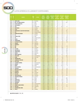LATIN AMERICA´S LARGEST COMPANIES

                                                                                                  SALES       SALES VARIATION IN NET PROFITS NET PROFITS VARIATION IN                     E
              RK   RK                                             COUN
                                          COMPANY                              SECTOR            2011 US$    2010 US$    SALES      2011         2010       PROFITS                      20
              11   10                                             -TRY
                                                                                                  Millions    Millions 11/10 (%) US$ Millions US$ Millions 11/010 (%)                     M

             251   286   GRUPO CLARÍN                             ARG    Mass Media                2,257.5     1,903.2    18.6         120.9       133.1       -9.2
             252   224   B2W - CIA. GLOBAL DO VAREJO              BRA    Retail                    2,256.2     2,444.8    -7.7         -47.5        20.2     -335.1
             253   330   XSTRATA COPPER CHILE                     CHI    Mining                    2,248.5     1,700.8    32.2          N.A.        N.A.          -
             254   470   COSTCO MÉXICO (1)                        MEX    Retail                    2,248.0     1,131.3    98.7          N.A.        N.A.          -
             255   228   CIELO                                    BRA    Software & Data           2,243.7     2,396.2    -6.4         965.1     1,097.9      -12.1
             256   218   GRUPO BOSCH                              BRA    Carmaking                 2,241.0     2,542.4   -11.9          N.A.        N.A.          -
             257   225   CELESC                                   BRA    Electricity               2,234.5     2,422.7    -7.8         172.7       164.2        5.2
             258   185   BRASKEM QPAR- EX QUATTOR PARTICIPAÇOES   BRA    Petrochemicals            2,224.0     2,832.2   -21.5          26.0      -337.0      107.7
             259   245   SPAL                                     BRA    Beverages & Brewing       2,222.0     2,223.2    -0.1         213.0       187.0       13.9
             260   243   RANDON PARTICIPAÇÕES                     BRA    Carmaking                 2,215.8     2,232.0    -0.7         143.5       149.7       -4.1
             261   307   ISA                                      COL    Electricity               2,205.5     1,801.4    22.4         170.0       176.3       -3.6
             262   394   FALABELLA PERÚ                           PER    Retail                    2,201.3     1,665.6    32.2         136.9       121.2       12.9
             263   512   TAG                                      BRA    Transport & Logistics     2,189.0     1,012.0   116.3         209.0       426.0      -50.9
             264   222   COMGAS                                   BRA    Oil & Gas                 2,187.2     2,457.9   -11.0         125.9       348.1      -63.8
             265   284   PARANAPANEMA                             BRA    Mining                    2,184.9     1,915.7    14.1         -25.4        28.5     -189.1
             266   241   ELECTROLUX DO BRASIL                     BRA    Electronics               2,156.0     2,237.8    -3.7          74.0       125.0      -40.8
             267   313   SYNGENTA                                 BRA    Agribusiness              2,152.0     1,778.0    21.0          N.A.        N.A.          -
             268   314   AGROSUPER (1)                            CHI    Agribusiness              2,149.5     2,007.3     7.1          N.A.        N.A.          -
             269   299   SQM                                      CHI    Mining                    2,145.3     1,830.4    17.2         545.8       382.1       42.8
             270   304   MRV                                      BRA    Construction              2,140.5     1,813.1    18.1         405.2       380.8        6.4
             271   308   AES GENER                                CHI    Electricity               2,130.3     1,802.0    18.2         326.1       169.8       92.0
             272   298   SIGDO KOPPERS                            CHI    Construction              2,127.8     1,832.4    16.1         285.6       112.9      153.0
             273   280   SIEMENS BRASIL                           BRA    Electronics               2,124.0     1,822.0    16.6         110.0        51.0      115.7
             274   267   MINERVA                                  BRA    Agribusiness              2,120.1     2,045.5     3.6          24.2        12.5       93.6
             275   295   MINERA YANACOCHA                         PER    Mining                    2,100.0     1,778.3    18.1         642.4       591.2        8.7
             276   275   GRUPO SIMEC                              MEX    Steel & Metallurgy        2,098.6     1,990.1     5.5         205.2        73.2      180.3
             277   249   KLABIN                                   BRA    Pulp & Paper              2,073.3     2,198.6    -5.7          97.4       336.0      -71.0
             278   255   PERNAMBUCANAS                            BRA    Retail                    2,057.0     2,164.9    -5.0          82.0        86.0       -4.7
             279   237   CARBONES DEL CERREJÓN                    COL    Mining                    2,045.4     2,292.6   -10.8         508.4       524.2       -3.0
             280   263   RIPLEY CORP.                             CHI    Retail                    2,037.1     2,082.8    -2.2         106.0       106.8       -0.7
             281   273   TELEFÓNICA COLOMBIA                      COL    Telecommunications        2,034.3     1,996.9     1.9        -354.5      -408.3       13.2
             282   620   QUIÑENCO                                 CHI    Conglomerate              2,023.9       650.4   211.2         168.7       622.6      -72.9
             283   316   NAMISA                                   BRA    Mining                    2,008.0     1,763.0    13.9       1,105.0     1,042.0        6.0
             284   256   NEXTEL DE MÉXICO                         MEX    Telecommunications        2,006.3     2,161.8    -7.2          N.A.        N.A.          -
             285   264   CARREFOUR                                COL    Retail                    1,999.1     2,076.6    -3.7          22.9        43.8      -47.8
             286   271   INDUSTRIAS BACHOCO                       MEX    Agribusiness              1,988.5     2,001.3    -0.6          11.3       160.6      -93.0
             287   285   DRUMMOND                                 COL    Mining                    1,987.9     1,905.6     4.3         184.2       101.1       82.3
             288   277   BROOKFIELD                               BRA    Construction              1,987.0     1,971.0     0.8         174.2       218.3      -20.2
             289   258   CHILECTRA                                CHI    Electricity               1,985.5     2,141.5    -7.3         212.5       322.3      -34.1
             290   266   CONSTRUTORA OAS                          BRA    Construction              1,981.0     2,068.8    -4.2          81.0        26.0      211.5
             291   338   SAMSUNG ELECTRONICS                      MEX    Electronics               1,980.4     1,657.1    19.5           7.2        N.A.          -
             292   323   ENAMI                                    CHI    Mining                    1,966.9     1,721.1    14.3         -70.7        15.1     -568.2
             293   381   FRESNILLO PLC                            MEX    Mining                    1,955.7     1,442.6    35.6         926.4       767.0       20.8
             294   433   MINERA SPENCE                            CHI    Mining                    1,954.2     1,515.8    28.9         694.4       547.5       26.8
             295   254   PANPHARMA                                BRA    Retail                    1,927.0     2,175.7   -11.4          46.0        60.0      -23.3
             296   220   MOVISTAR                                 MEX    Telecommunications        1,926.4     2,486.2   -22.5          N.A.        N.A.          -
             297   260   KIMBERLY CLARK DE MÉXICO                 MEX    Pulp & Paper              1,916.6     2,121.2    -9.6         261.0       341.9      -23.7
             298   300   GRUPO KUO                                MEX    Conglomerate              1,916.3     1,824.1     5.1           9.3        41.0      -77.3
             299   320   SUPERMERCADOS JUMBO                      CHI    Retail                    1,916.0     1,743.3     9.9          N.A.        N.A.          -
             300   294   TOYOTA (1)                               ARG    Carmaking                 1,910.0     1,870.0     2.1          N.A.        N.A.          -



             26 AMÉRICAECONOMÍA / 2012 - 2013




RANKING 500 GI.indd 26                                                                                                                                                17/8/12 16:43:53
 