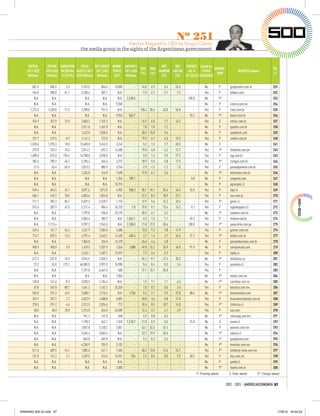 Nº 251
                                                           Héctor Magnetto, CEO de Grupo Clarín:
                                     the media group in the sights of the Argentinean government.


     EBITDA      EBITDA VARIATION     TOTAL     NET EQUITY WORK- EXPORTS                  NET    NET   EXPORT. Listed on
                                                                          ROE        ROA                                 OWNER-                                                  RK
    2011 US$    2010 US$ IN EBITDA ASSETS 2011 2011 US$ FORCE 2011 US$                   MARGIN EBITDA  AS %    STOCK                                WEBSITE (www.)
                                                                          (%)        (%)                                  SHIP                                                   11
     Millions    Millions 11/10 (%) US$ Millions Millions   2011 Millions                 (%)    (%) OF SALES EXCHANGE

        601.5      586.5     2.6     2,473.5      864.6   10,000         -    14.0    4.9     5.4   26.6       -         No             P      grupoclarin.com.ar                251
        164.9      280.0   -41.1     2,180.4      607.1     N.A.         -    -7.8   -2.2    -2.1    7.3       -         Yes            P      b2winc.com                        252
         N.A.       N.A.       -        N.A.       N.A.     N.A.   2,248.5       -      -       -      -   100.0         No             P*     -                                 253
         N.A.       N.A.       -        N.A.       N.A.    9,550         -       -      -       -      -       -         No             P      costco.com.mx                     254
      1,273.3    1,538.8   -17.3     2,708.8      751.5     N.A.         -   128.4   35.6    43.0   56.8       -         Yes            P      cielo.com.br                      255
         N.A.       N.A.       -        N.A.       N.A.    9,962     563.7       -      -       -      -    25.2         No             P*     bosch.com.br                      256
        316.9      257.9    22.9     2,860.2    1,159.3     N.A.         -    14.9    6.0     7.7   14.2       -         Yes            S      celesc.com.br                     257
         N.A.       N.A.       -     2,511.0    1,451.0     N.A.         -     1.8    1.0     1.2      -       -         No             P      quattor.com.br                    258
         N.A.       N.A.       -     1,423.0    1,020.0     N.A.         -    20.9   15.0     9.6      -       -         No             P      spalbrasil.com                    259
        291.7      319.5    -8.7     2,141.2      722.0     N.A.         -    19.9    6.7     6.5   13.2       -         Yes            P      randon.com.br                     260
      1,528.4    1,295.3    18.0    13,458.8    3,243.5    3,242         -     5.2    1.3     7.7   69.3       -         No             S      -                                 261
        279.8      253.4    10.4     2,014.2      692.3   14,500         -    19.8    6.8     6.2   12.7       -         Yes            P*     falabella.com.pe                  262
      1,690.0      574.0   194.4    14,788.0    3,590.0     N.A.         -     5.8    1.4     9.5   77.2       -         Yes            P      tag.com.br                        263
        382.6      709.4   -46.1     2,296.4      664.5    4,721         -    18.9    5.5     5.8   17.5       -         Yes            P*     comgas.com.br                     264
         21.6       63.4   -65.9     2,013.2      885.9    3,745         -    -2.9   -1.3    -1.2    1.0       -         Yes            P      paranapanema.com.br               265
         N.A.       N.A.       -     1,204.0      416.0    7,690         -    17.8    6.1     3.4      -       -         No             P*     electrolux.com.br                 266
         N.A.       N.A.       -        N.A.       N.A.    1,354     189.1       -      -       -      -     8.8         No             P      syngenta.com                      267
         N.A.       N.A.       -        N.A.       N.A.   15,915         -       -      -       -      -       -         No             P      agrosuper.cl                      268
        949.4      654.5    45.1     3,871.6    1,812.8    4,902     568.3    30.1   14.1    25.4   44.3    26.5         Yes            P      sqm.cl                            269
        486.1      410.2    18.5     4,883.6    1,824.8     N.A.         -    22.2    8.3    18.9   22.7       -         Yes            P      mrv.com.br                        270
        711.7      383.3    85.7     5,829.3    2,528.7    1,176         -    12.9    5.6    15.3   33.4       -         Yes            P*     gener.cl                          271
        515.6      307.9    67.5     3,121.4      984.6   16,725       2.8    29.0    9.1    13.4   24.2     0.1         Yes            P      sigdokoppers.cl                   272
         N.A.       N.A.       -     1,799.0      536.0   10,170         -    20.5    6.1     5.2      -       -         No             P*     siemens.com.br                    273
         N.A.       N.A.       -     1,865.4      383.7     N.A.   1,043.1     6.3    1.3     1.1      -    49.2         Yes            P      minerva.ind.br                    274
         N.A.    1,113.4       -     3,787.2    2,943.0     N.A.   2,100.0    21.8   17.0    30.6      -   100.0         Yes            P*     yanacocha.com.pe                  275
        249.4      161.7    54.2     2,241.9    1,584.0    4,686         -    13.0    9.2     9.8   11.9       -         Yes            P      gsimec.com.mx                     276
        716.7      829.5   -13.6     6,792.6    2,643.3   14,430     450.4     3.7    1.4     4.7   34.6    21.7         Yes            P*     klabin.com.br                     277
         N.A.       N.A.       -     1,865.0      334.0   16,170         -    24.6    4.4     4.0      -       -         No             P      pernambucanas.com.br              278
        958.9      950.0     0.9     1,629.5    1,037.9    7,034     1,880    49.0   31.2    24.9   46.9    91.9         No             P      cerrejoncoal.com                  279
         N.A.       N.A.       -     3,163.1    1,407.3   13,929         -     7.5    3.4     5.2      -       -         Yes            P      ripley.cl                         280
        617.2      521.8    18.3     3,916.5    1,035.7     N.A.         -   -34.2   -9.1   -17.4   30.3       -         No             P*     telefonica.co                     281
         73.2       26.8   173.1    46,505.5    2,991.5   16,985         -     5.6    0.4     8.3    3.6       -         Yes            P      quinenco.cl                       282
         N.A.       N.A.       -     7,297.0    6,461.0      500         -    17.1   15.1    55.0      -       -         Yes            P      -                                 283
         N.A.       N.A.       -        N.A.       N.A.    7,065         -       -      -       -      -       -         No             P*     nextel.com.mx                     284
        130.0      141.6    -8.2     2,020.5    1,184.4     N.A.         -     1.9    1.1     1.1    6.5       -         No             P*     carrefour.com.co                  285
         47.8      247.8   -80.7     1,661.2    1,162.1   25,326         -     1.0    0.7     0.6    2.4       -         Yes            P      bachoco.com.mx                    286
        535.8      372.3    43.9     2,588.7    2,215.4     N.A.     1,756     8.3    7.1     9.3   27.0    88.4         No             P*     drummondco.com                    287
        347.9      357.7    -2.7     4,823.9    1,608.8    6,001         -    10.8    3.6     8.8   17.5       -         Yes            P      brascanresidential.com.br         288
        278.5      291.2    -4.4     2,512.5    2,034.6      712         -    10.4    8.5    10.7   14.0       -         Yes            P*     chilectra.cl                      289
         58.0       48.0    20.8     2,216.0      654.0   42,589         -    12.4    3.7     4.1    2.9       -         Yes            P      oas.com                           290
         N.A.       N.A.       -       941.2      147.0      568         -     4.9    0.8     0.4      -       -         No             P*     samsung.com.mx                    291
         N.A.       N.A.       -     1,198.3      642.1    1,349   1,510.7   -11.0   -5.9    -3.6      -    76.8         No             S      enami.cl                          292
         N.A.       N.A.       -     2,857.8    2,148.2    3,051         -    43.1   32.4    47.4      -       -         No             P      penoles.com.mx                    293
         N.A.       N.A.       -     3,494.4    3,063.4     N.A.         -    22.7   19.9    35.5      -       -         No             P*     spence.cl                         294
         N.A.       N.A.       -       863.0      487.0     N.A.         -     9.4    5.3     2.4      -       -         No             P*     panpharma.com                     295
         N.A.       N.A.       -     6,258.9      705.9    3,102         -       -      -       -      -       -         No             P*     movistar.com.mx                   296
        511.0      609.5   -16.2     1,885.6      541.1    7,406         -    48.2   13.8    13.6   26.7       -         Yes            P*     kimberly-clark.com.mx             297
        151.8      147.2     3.1     1,629.5      416.5   16,931       924     2.2    0.6     0.5    7.9    48.2         Yes            P      kuo.com.mx                        298
         N.A.       N.A.       -        N.A.       N.A.     N.A.         -       -      -       -      -       -         No             P      jumbo.cl                          299
         N.A.       N.A.       -        N.A.       N.A.    3,000         -       -      -       -      -       -         No             P*     toyota.com.ar                     300
                                                                                                                   P: Privately-owned          S: State-owned        P*: Foreign-owned

                                                                                                                                             2012 - 2013 / AMÉRICAECONOMÍA 27




RANKING 500 GI.indd 27                                                                                                                                                                17/8/12 16:44:02
 