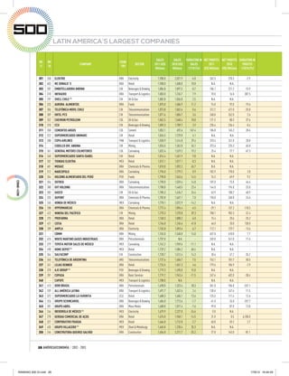 LATIN AMERICA´S LARGEST COMPANIES

                                                                                           SALES       SALES VARIATION IN NET PROFITS NET PROFITS VARIATION IN                     E
              RK   RK                                      COUN
                                           COMPANY                      SECTOR            2011 US$    2010 US$    SALES      2011         2010       PROFITS                      20
              11   10                                      -TRY
                                                                                           Millions    Millions 11/10 (%) US$ Millions US$ Millions 11/010 (%)                     M

             301   268   ELEKTRO                           BRA    Electricity               1,900.0     2,021.9    -6.0        262.5        270.3       -2.9
             302   603   MC DONALD`S                       BRA    Retail                    1,900.0     1,600.0    18.8         N.A.         N.A.          -
             303   287   EMBOTELLADORA ANDINA              CHI    Beverages & Brewing       1,884.8     1,897.5    -0.7        186.1        221.2      -15.9
             304   318   INFRAERO                          BRA    Transport & Logistics     1,883.0     1,745.7     7.9         78.0         16.0      387.5
             305   297   SHELL CHILE (1)                   CHI    Oil & Gas                 1,882.8     1,836.8     2.5         N.A.         N.A.          -
             306   333   AURORA ALIMENTOS                  BRA    Foods                     1,875.0     1,686.9    11.2         74.0         92.0      -19.6
             307   306   TELEFÓNICA MOVIL CHILE            CHI    Telecommunications        1,873.8     1,862.6     0.6        312.2        421.0      -25.8
             308   309   ENTEL PCS                         CHI    Telecommunications        1,871.6     1,806.7     3.6        268.8        262.0        2.6
             309   352   CHEVRON PETROLEUM                 COL    Oil & Gas                 1,862.5     1,568.4    18.8        121.5         88.3       37.6
             310   310   CCU                               CHI    Beverages & Brewing       1,859.3     1,789.7     3.9        235.4        236.4       -0.4
             311   358   CEMENTOS ARGOS                    COL    Cement                    1,852.1       692.6   167.4        186.8        145.2       28.6
             312   322   SUPERMERCADOS UNIMARC             CHI    Retail                    1,834.5     1,729.0     6.1         N.A.         N.A.          -
             313   388   COPA AIRLINES                     PAN    Transport & Logistics     1,830.9     1,414.8    29.4        310.4        241.0       28.8
             314     -   CODELCO DIV. ANDINA               CHI    Mining                    1,826.5     1,362.0    34.1        373.6        225.3       65.8
             315   361   GENERAL MOTORS COLMOTORES         COL    Carmaking                 1,822.4     1,529.2    19.2         25.4         77.7      -67.3
             316   340   SUPERMERCADOS SANTA ISABEL        CHI    Retail                    1,814.4     1,651.9     9.8         N.A.         N.A.          -
             317   302   TIENDAS ELEKTRA                   MEX    Retail                    1,812.1     1,817.1    -0.3         N.A.         N.A.          -
             318   601   MOSAIC                            BRA    Chemicals & Pharma.       1,810.0     1,092.3    65.7         N.A.         N.A.          -
             319   312   MARCOPOLO                         BRA    Carmaking                 1,796.0     1,779.2     0.9        182.9        178.0        2.8
             320   354   HOLDING ALIMENTARIO DEL PERÚ      PER    Foods                     1,790.8     1,563.6    14.5         76.3         69.9        9.2
             321   356   SOTREQ                            BRA    Carmaking                 1,790.0     1,559.4    14.8        107.0         73.0       46.6
             322   380   GVT HOLDING                       BRA    Telecommunications        1,788.0     1,448.5    23.4        144.0        194.0      -25.8
             323   383   GASCO                             CHI    Oil & Gas                 1,785.3     1,434.7    24.4         63.9        108.2      -40.9
             324   335   DUPONT                            BRA    Chemicals & Pharma.       1,783.0     1,667.1     7.0        196.0        260.0      -24.6
             325   265   HONDA DE MÉXICO                   MEX    Carmaking                 1,778.1     2,072.9   -14.2         N.A.         N.A.          -
             326   288   HYPERMARCAS                       BRA    Chemicals & Pharma.       1,772.4     1,896.4    -6.5        -29.1        157.2     -118.5
             327   422   MINERA DEL PACÍFICO               CHI    Mining                    1,770.3     1,270.8    39.3        700.1        902.3      -22.4
             328   293   PROFARMA                          BRA    Retail                    1,768.3     1,880.2    -6.0         15.4         20.6      -25.2
             329   431   COTIA                             BRA    Retail                    1,766.0     1,245.6    41.8         46.0         20.0      130.0
             330   289   AMPLA                             BRA    Electricity               1,765.8     1,893.4    -6.7        112.1        129.7      -13.6
             331     -   CBMM                              BRA    Mining                    1,765.0     1,548.0    14.0        657.0        610.0        7.7
             332   615   WHITE MARTINS GASES INDUSTRIAIS   BRA    Petrochemicals            1,757.0        N.A.       -        269.0        241.0       11.6
             333   279   TOYOTA MOTOR SALES DE MÉXICO      MEX    Carmaking                 1,742.2     1,959.6   -11.1         N.A.         N.A.          -
             334   490   HOME DEPOT (1)                    MEX    Retail                    1,739.2     1,084.2    60.4         N.A.         N.A.          -
             335   364   SALFACORP                         CHI    Construction              1,728.7     1,512.4    14.3         30.6         47.2      -35.2
             336   345   TELEFÓNICA DE ARGENTINA           ARG    Telecommunications        1,727.6     1,606.7     7.5        153.1        101.7       50.5
             337   341   LOJAS RENNER                      BRA    Retail                    1,726.5     1,651.3     4.6        179.6        184.9       -2.9
             338   370   AJE GROUP (1)                     PER    Beverages & Brewing       1,719.3     1,495.0    15.0         N.A.         N.A.          -
             339   281   COPASA                            BRA    Basic Services            1,719.2     1,943.4   -11.5        247.6        402.0      -38.4
             340     -   CAPUFE                            MEX    Transport & Logistics     1,708.0        N.A.       -         N.A.         N.A.          -
             341   413   DOW BRASIL                        BRA    Petrochemicals            1,698.0     1,323.4    28.3       -361.0       -104.0     -247.1
             342   339   ALL AMÉRICA LATINA                BRA    Transport & Logistics     1,691.7     1,652.6     2.4        130.6        147.6      -11.5
             343   372   SUPERMERCADOS LA FAVORITA         ECU    Retail                    1,688.3     1,486.1    13.6        125.5        111.4       12.6
             344   326   GRUPO SCHINCARIOL                 BRA    Beverages & Brewing       1,684.0     1,713.6    -1.7        -41.0         26.0     -257.7
             345   301   GRUPO ABRIL                       BRA    Mass Media                1,680.0     1,817.4    -7.6         99.0         87.0       13.8
             346   244   IBERDROLA DE MÉXICO (1)           MEX    Electricity               1,679.9     2,227.0   -24.6          0.0         N.A.          -
             347   278   GERDAU COMERCIAL DE AÇOS          BRA    Retail                    1,676.0     1,960.1   -14.5         31.0          0.5    6,100.0
             348   327   CORPORATIVO FRAGUA                MEX    Retail                    1,666.0     1,712.8    -2.7         60.8         59.2        2.7
             349   435   GRUPO VILLACERO (1)               MEX    Steel & Metallurgy        1,665.0     1,230.4    35.3         N.A.         N.A.          -
             350   246   CONSTRUTORA QUEIROZ GALVÃO        BRA    Construction              1,654.0     2,211.7   -25.2         27.0        143.0      -81.1



             28 AMÉRICAECONOMÍA / 2012 - 2013




RANKING 500 GI.indd 28                                                                                                                                         17/8/12 16:44:09
 