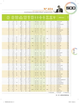 Nº 374
                                                                Alicei Duilio Calciolari, CEO of Gaﬁsa:
                                               record losses in the middle of Brazil´s property boom.


     EBITDA      EBITDA VARIATION     TOTAL     NET EQUITY WORK- EXPORTS                NET    NET   EXPORT. Listed on
                                                                          ROE      ROA                                 OWNER-                                                  RK
    2011 US$    2010 US$ IN EBITDA ASSETS 2011 2011 US$ FORCE 2011 US$                 MARGIN EBITDA  AS %    STOCK                                 WEBSITE (www.)
                                                                          (%)      (%)                                  SHIP                                                   11
     Millions    Millions 11/10 (%) US$ Millions Millions   2011 Millions               (%)    (%) OF SALES EXCHANGE

         73.4      55.8     31.5       469.8      198.1    11,000         -   19.8 8.4      2.4     4.5       -         Yes            P      laanonima.com.ar                 351
        206.7     197.7      4.5     2,094.6      726.5      N.A.         -    2.4 0.8      1.0    12.6       -         No             P      carvajal.com                     352
        216.3     225.0     -3.9     3,971.8    1,484.4      N.A.         -   12.2 4.6     11.1    13.2       -         Yes            P      rossiresidencial.com.br          353
         N.A.      N.A.        -        N.A.       N.A.      N.A.         -      -    -       -       -       -         No             P      ibm.com.mx                       354
         N.A.      N.A.        -    12,804.0       N.A.     5,310         -      -    -       -       -       -         No             P*     goldcorp.com                     355
         N.A.      N.A.        -     2,136.0      618.0      N.A.         -   17.2 5.0      6.5       -       -         Yes            P      algar.com.br                     356
        321.5     338.5     -5.0     1,978.3    1,193.3      N.A.         -   16.3 9.8     11.9    19.8       -         Yes            P      lojasriachuelo.com.br            357
         N.A.      N.A.        -     1,216.0      263.0     1,995     736.4   28.1 6.1      4.6       -    45.4         Yes            P      cooxupe.com.br                   358
         N.A.      N.A.        -     1,327.0      374.0     2,819         -    5.1 1.4      1.2       -       -         No             P      gab.com.br                       359
         N.A.      N.A.        -        N.A.       N.A.      N.A.         -      -    -       -       -       -         No             P      celestica.com                    360
         N.A.      N.A.        -       607.0       97.0      N.A.         -   14.4 2.3      0.9       -       -         No             P      martins.com.br                   361
        111.9      67.1     66.9       915.1      435.0      N.A.         -   10.3 4.9      2.8     7.0       -         No             P      olimpica.com.co                  362
        832.1     722.3     15.2     1,681.6    1,309.5     1,500   1,357.4   47.6 37.0    39.2    52.4    85.5         No             P*     phelpsdodge.com                  363
        553.3     512.3      8.0     1,432.8      413.4     1,200         -   58.1 16.8    15.1    34.9       -         Yes            P*     movistar.com.pe                  364
        536.7     652.8    -17.8     3,632.7    1,966.7    10,667         -   10.1 5.5     12.6    33.9       -         Yes            P      duratex.com.br                   365
        172.5     161.8      6.6     2,328.3      804.7     6,965      25.0   -0.9 -0.3    -0.4    10.9     1.6         No             P      cmpctissue.cl                    366
         N.A.     808.8        -     6,083.0    4,984.9      N.A.         -    2.9 2.4      9.2       -       -         No             S      ute.com.uy                       367
        204.7     187.2      9.4     1,143.2      683.7     4,500     192.4   17.7 10.6     7.7    13.0    12.2         Yes            P*     alicorp.com.pe                   368
        906.8     879.1      3.2     9,727.1    5,394.0     1,330         -    1.1 0.6      3.7    57.5       -         Yes            S      cesp.com.br                      369
        140.0     178.3    -21.5     1,411.4      263.2   107,200         -    4.3 0.8      0.7     8.9       -         Yes            P      contax.com.br                    370
        180.2     142.1     26.8     1,380.8      533.5      N.A.         -   23.3 9.0      7.9    11.4       -         Yes            P      gym.com.pe                       371
         N.A.      N.A.        -        N.A.       N.A.      N.A.         -      -    -       -       -       -         No             P      belcorp.biz                      372
        146.2     157.8     -7.4     2,650.3      546.0      N.A.         - -39.5 -8.1    -13.7     9.3       -         No             P      pampaenergia.com                 373
       -276.9     357.0   -177.6     5,068.0    1,411.9      N.A.         - -35.7 -9.9    -32.1   -17.7       -         Yes            P      gaﬁsa.com.br                     374
        215.6     264.6    -18.5     2,966.3      967.0    11,737         -   11.6 3.8      7.2    13.8       -         Yes            P      homex.com.mx                     375
        138.0     295.0    -53.2     5,346.0    3,135.0     5,650     228.3   -4.1 -2.4    -8.2     8.8    14.6         No             P      cba.ind.br                       376
        252.9     195.8     29.2     2,393.8       -6.0    16,797         - -460.0 1.2      1.8    16.2       -         Yes            P      vitro.com.mx                     377
         N.A.      N.A.        -     1,473.9      923.7    15,000         -   13.0 8.2      7.7       -       -         No             P      condumex.com.mx                  378
        769.2     486.9     58.0     3,427.4    3,164.2      N.A.     851.7   27.1 25.1    55.2    49.4    54.7         Yes            P*     buenaventura.com.pe              379
        437.8     404.1      8.3     2,137.5      597.4     4,533         -   26.0 7.3     10.0    28.1       -         Yes            P      localiza.com                     380
        303.2     434.2    -30.2     2,163.1      856.9     1,657         -   17.6 7.0      9.7    19.5       -         Yes            P*     celpe.com.br                     381
        256.6     279.9     -8.3     1,630.3    1,069.3      N.A.         -   18.3 12.0    12.6    16.5       -         Yes            P      mdiasbranco.com.br               382
         N.A.      N.A.        -        N.A.       N.A.     9,203         -      -    -       -       -       -         No             P      zaffari.com.br                   383
        326.0     193.0     68.9     4,311.0    3,341.0     4,487         -    5.6 4.3     12.0    21.0       -         Yes            P      valefertilizantes.com            384
        219.2     187.4     17.0     1,328.8      489.7      N.A.         -   24.3 9.0      7.7    14.2       -         Yes            P      iochpe-maxion.com.br             385
         N.A.      N.A.        -        N.A.       N.A.     7,000         -      -    -       -       -       -         No             P      tigre.com.br                     386
        775.5     687.9     12.7     4,483.2    2,420.0     1,458         -   20.2 10.9    31.6    50.1       -         No             P      cteep.com.br                     387
        370.0     328.0     12.8     2,652.0    1,215.0     5,061         -   13.4 6.1     10.6    24.1       -         No             P      cimentocaue.com.br               388
        150.0     163.0     -8.0       642.0      237.0     4,129         -   12.2 4.5      1.9     9.8       -         No             P      ultragaz.com.br                  389
         N.A.      N.A.        -        N.A.       N.A.      N.A.         -      -    -       -       -       -         No             P*     alumbrera.com.ar                 390
        277.1     273.4      1.4     2,746.4      640.8    25,361         -   16.1 3.8      6.8    18.3       -         Yes            P      casasgeo.com                     391
         N.A.      N.A.        -     5,605.1    1,564.1    26,147         -      -    -       -       -       -         No             P      grupoempresarialangeles.com      392
         N.A.      N.A.        -       686.0      366.6     6,400         -   29.7 15.9     7.2       -       -         No             P      sukarne.com.mx                   393
        166.1     172.6     -3.8     1,114.1      312.8    14,241         -   26.6 7.5      5.5    11.0       -         Yes            P      empresasbanmedica.cl             394
         N.A.      N.A.        -       785.2      199.1     2,192         - -11.6 -2.9     -1.5       -       -         Yes            P      empresasnavieras.com             395
        186.0     240.0    -22.5     3,575.0    2,439.0     1,615   1,432.4    0.7 0.5      1.1    12.3    95.0         No             P      alunorte.net                     396
        493.1     504.3     -2.2     2,631.3    1,330.8      N.A.         -   17.4 8.8     15.3    32.7       -         No             P*     codensa.com.co                   397
         N.A.      N.A.        -     1,841.8    1,070.8    13,929         -    7.4 4.3      5.3       -       -         No             P      ripley.cl                        398
      1,074.6     896.3     19.9     2,255.4    1,543.5      N.A.   1,497.0   42.1 28.8    43.5    71.8   100.0         Yes            P*     barrick.com                      399
         N.A.      N.A.        -        N.A.       N.A.     2,500         -      -    -       -       -       -         No             P      syngenta.com.mx                  400
                                                                                                                  P: Privately-owned         S: State-owned        P*: Foreign-owned

                                                                                                                                            2012 - 2013 / AMÉRICAECONOMÍA 31




RANKING 500 GI.indd 31                                                                                                                                                              17/8/12 16:44:32
 