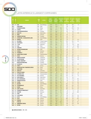 LATIN AMERICA´S LARGEST COMPANIES

                                                                                                SALES       SALES VARIATION IN NET PROFITS NET PROFITS VARIATION IN                     E
              RK   RK                                           COUN
                                          COMPANY                            SECTOR            2011 US$    2010 US$    SALES      2011         2010       PROFITS                      20
              11   10                                           -TRY
                                                                                                Millions    Millions 11/10 (%) US$ Millions US$ Millions 11/010 (%)                     M

             401   359   V&M                                    BRA    Steel & Metallurgy        1,492.0     1,544.2    -3.4        318.0        309.0        2.9
             402     -   PAGUE MENOS                            BRA    Retail                    1,484.0     1,156.0       -         58.0         38.0          -
             403     -   VOTORANTIM ANDINA                      CHI    Mining                    1,482.8       811.1    82.8        102.1        499.8      -79.6
             404   344   LIQUIGÁS                               BRA    Retail                    1,480.0     1,611.4    -8.2         56.0         71.0      -21.1
             405   375   LEAR CORPORACIÓN MÉXICO                MEX    Carmaking                 1,479.7     1,468.7     0.7         N.A.         N.A.          -
             406   419   NUEVA EPS                              COL    Health Services           1,474.6     1,277.4    15.4          7.9         10.9      -27.8
             407   276   NOKIA                                  BRA    Electronics               1,465.0     1,986.0   -26.2         N.A.         N.A.          -
             408   493   KENWORTH MEXICANA                      MEX    Carmaking                 1,458.9     1,069.9    36.4         N.A.         60.9          -
             409   315   APERAM INOX – EX ARCELOR MITTAL INOX   BRA    Steel & Metallurgy        1,457.0     1,766.2   -17.5        -87.0         N.A.          -
             410   446   DROGASIL                               BRA    Retail                    1,455.1     1,203.5    20.9         36.6         53.4      -31.5
             411   414   OHL BRASIL                             BRA    Transport & Logistics     1,445.8     1,311.1    10.3        215.6        182.6       18.1
             412   402   3M DO BRASIL                           BRA    Petrochemicals            1,440.0     1,355.9     6.2         N.A.         N.A.          -
             413   395   C. VALE                                BRA    Agribusiness              1,429.0     1,384.1     3.2         27.0         18.0       50.0
             414   328   FASA                                   CHI    Retail                    1,426.1     1,711.7   -16.7         16.8         -4.8      450.0
             415   499   FERREYROS                              PER    Conglomerate              1,419.8     1,053.7    34.7         72.3         43.2       67.6
             416   432   PREZUNIC SUPERMERCADOS                 BRA    Retail                    1,414.0     1,244.7    13.6         N.A.         N.A.          -
             417   425   VIAKABLE                               MEX    Electronics               1,412.2     1,251.6    12.8         N.A.         N.A.          -
             418   398   PETROBRAS (1)                          CHI    Oil & Gas                 1,407.1     1,372.8     2.5         N.A.         N.A.          -
             419   436   AMÉRICA MOVIL ECUADOR                  ECU    Telecommunications        1,403.0     1,228.0    14.3         N.A.         N.A.          -
             420   329   COELCE                                 BRA    Electricity               1,400.6     1,710.3   -18.1        251.2        283.2      -11.3
             421   494   MINERA VALPARAÍSO                      CHI    Conglomerate              1,395.0     1,069.8    30.4        202.0        233.9      -13.6
             422   262   IFH PERÚ HOLDING                       PER    Conglomerate              1,392.3     1,058.3    31.6        237.5        183.0       29.8
             423   438   RENAULT ARGENTINA (1)                  ARG    Carmaking                 1,385.0     1,225.0    13.1         N.A.         N.A.          -
             424     -   NAVISTAR INTERNACIONAL                 MEX    Carmaking                 1,382.5        N.A.       -         N.A.         N.A.          -
             425   408   ALPARGATAS                             BRA    Textiles & Footwear       1,372.6     1,343.9     2.1        163.9        183.9      -10.9
             426   409   TERPEL (1)                             CHI    Oil & Gas                 1,371.6     1,338.1     2.5         N.A.         N.A.          -
             427   572   INFRAESTRUCTURA Y TRANSPORTES MÉXICO   MEX    Mining                    1,368.3        N.A.       -        192.1         N.A.          -
             428   471   GRUPO WONG                             PER    Retail                    1,364.7     1,099.3    24.1         61.3         39.0       57.2
             429   391   GRUPO ACS                              MEX    Construction              1,357.6     1,404.6    -3.3         N.A.         N.A.          -
             430   617   PROCTER & GAMBLE                       BRA    Chemicals & Pharma.       1,353.0        N.A.       -       -150.0       -141.0       -6.4
             431   369   TELEFÓNICA CHILE                       CHI    Telecommunications        1,348.1     1,495.3    -9.8        130.4        223.7      -41.7
             432   377   CPFL PIRATININGA                       BRA    Electricity               1,345.6     1,462.3    -8.0        164.4        181.1       -9.2
             433   385   GRUPO OMNILIFE (1)                     MEX    Health Services           1,344.9     1,432.9    -6.1         N.A.         N.A.          -
             434   303   DELTA CONSTRUÇÕES                      BRA    Construction              1,344.0     1,814.7   -25.9         17.0        117.0      -85.5
             435   418   DROGARIA SÃO PAULO                     BRA    Retail                    1,337.0     1,286.3     3.9         19.0         11.0       72.7
             436   508   COLBÚN                                 CHI    Electricity               1,332.8     1,024.2    30.1          5.2        112.3      -95.4
             437   415   MOLYMET                                CHI    Steel & Metallurgy        1,330.3     1,298.2     2.5        103.2         91.7       12.5
             438   509   PETROMINERALES                         COL    Oil & Gas                 1,325.5     1,020.4    29.9        460.2        233.2       97.3
             439   452   MINSUR                                 PER    Mining                    1,322.3     1,196.0    10.6        294.8        377.1      -21.8
             440   389   CMPC CELULOSA                          CHI    Pulp & Paper              1,316.1     1,412.9    -6.9        260.5        322.3      -19.2
             441   506   PERUANA DE COMBUSTIBLES (1)            PER    Oil & Gas                 1,312.3     1,025.9    27.9          5.4          4.2       29.2
             442   502   ERICSSON                               BRA    Electronics               1,309.0     1,034.1    26.6         33.0         -6.0      650.0
             443   437   PARIS                                  CHI    Retail                    1,306.4     1,227.0     6.5         N.A.         N.A.          -
             444   430   LOJAS MARISA                           BRA    Retail                    1,306.3     1,245.8     4.9         94.6        125.2      -24.4
             445   464   ALCOA                                  BRA    Steel & Metallurgy        1,302.0     1,151.2    13.1        -66.0       -169.0       60.9
             446   423   CELPA                                  BRA    Electricity               1,297.5     1,266.9     2.4       -208.5        -60.5     -244.6
             447   416   ENERGISA                               BRA    Electricity               1,293.6     1,293.0     0.0        113.0        116.8       -3.3
             448     -   PERÚ LNG                               PER    Oil & Gas                 1,287.8       288.2   346.8         26.7        -85.6      131.1
             449   401   BANDEIRANTE ENERGIA                    BRA    Electricity               1,285.1     1,355.9    -5.2        118.8        167.0      -28.9
             450   427   OXITENO                                BRA    Oil & Gas                 1,284.0     1,250.3     2.7         N.A.         N.A.          -



             32 AMÉRICAECONOMÍA / 2012 - 2013




RANKING 500 GI.indd 32                                                                                                                                              17/8/12 16:44:39
 