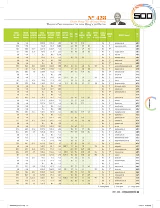 Nº 428
                                                                   Efraín Wong, CEO of Grupo Wong:
                                               The more Peru consumes, the more Wong´s proﬁts rise.


     EBITDA      EBITDA VARIATION     TOTAL     NET EQUITY WORK- EXPORTS                   NET    NET   EXPORT. Listed on
                                                                          ROE         ROA                                 OWNER-                                                  RK
    2011 US$    2010 US$ IN EBITDA ASSETS 2011 2011 US$ FORCE 2011 US$                    MARGIN EBITDA  AS %    STOCK                               WEBSITE (www.)
                                                                          (%)         (%)                                  SHIP                                                   11
     Millions    Millions 11/10 (%) US$ Millions Millions   2011 Millions                  (%)    (%) OF SALES EXCHANGE

         N.A.      N.A.         -    2,833.0     1,955.0    6,352         -    16.3   11.2    21.3      -      -         Yes            P      vmtubes.com.br                     401
        123.0      77.0         -      536.0       131.0   13,000         -    44.3   10.8     3.9    8.3      -         No             P      paguemenos.com.br                  402
        136.5     518.8     -73.7    4,847.8     3,263.9     N.A.         -     3.1    2.1     6.9    9.2      -         No             P*     -                                  403
         82.0     130.0     -36.9      569.0       371.0    3,223         -    15.1    9.8     3.8    5.5      -         No             P      liquigas.com.br                    404
         N.A.      N.A.         -       N.A.        N.A.   34,100         -       -      -       -      -      -         No             P      lear.com                           405
         N.A.      N.A.         -      534.6        51.4     N.A.         -    15.3    1.5     0.5      -      -         No             P      nuevaeps.com.co                    406
         N.A.      N.A.         -       N.A.        N.A.    2,000         -       -      -       -      -      -         No             P*     nokia.com.br                       407
         N.A.      N.A.         -       N.A.        N.A.    2,737         -       -      -       -      -      -         No             P*     kenmex.com                         408
        137.0     206.0     -33.5    2,630.0     1,060.0    9,800     275.3    -8.2   -3.3    -6.0    9.4   18.9         No             P      arcelormittalinoxbrasil.com.br     409
         72.1      86.1     -16.3    1,689.0     1,173.5     N.A.         -     3.1    2.2     2.5    5.0      -         Yes            P      drogasil.com.br                    410
        539.6     500.7       7.8    2,958.9       745.5     N.A.         -    28.9    7.3    14.9   37.3      -         Yes            P*     ohlbrasil.com.br                   411
         N.A.      N.A.         -       N.A.        N.A.    4,000         -       -      -       -      -      -         No             P*     3m.com.br                          412
         N.A.      N.A.         -    1,107.0       399.0    5,631     212.0     6.8    2.4     1.9      -   14.8         No             P      cvale.com.br                       413
         64.1      42.1      52.3      700.0       111.8    9,393         -    15.0    2.4     1.2    4.5      -         Yes            P      fasa.cl                            414
        158.3     125.8      25.8    1,245.9       395.2     N.A.      12.0    18.3    5.8     5.1   11.1    0.8         Yes            P      ferreyros.com.pe                   415
         N.A.      N.A.         -       N.A.        N.A.    7,957         -       -      -       -      -      -         No             P      v2.prezunic.com.br                 416
         N.A.      N.A.         -      764.8       269.7    3,552         -       -      -       -      -      -         No             P      viakable.com                       417
         N.A.      N.A.         -       N.A.        N.A.     N.A.         -       -      -       -      -      -         No             P*     petrobrastuchile.cl                418
         N.A.      N.A.         -       N.A.        N.A.     N.A.         -       -      -       -      -      -         No             P      -                                  419
        402.4     484.4     -16.9    1,787.5       784.2     N.A.         -    32.0   14.1    17.9   28.7      -         Yes            P*     coelce.com.br                      420
         N.A.      N.A.         -    9,371.3     6,908.6      271         -     2.9    2.2    14.5      -      -         No             P      minera.cl                          421
         N.A.      N.A.         -   11,022.4     1,451.7     N.A.         -    16.4    2.2    17.1      -      -         Yes            P      ifhperu.com                        422
         N.A.      N.A.         -       N.A.        N.A.     N.A.         -       -      -       -      -      -         No             P*     renault.com.ar                     423
         N.A.      N.A.         -       N.A.        N.A.    2,000         -       -      -       -      -      -         No             P      internacionalcamiones.com          424
        195.0     225.1     -13.4    1,302.1       787.8     N.A.         -    20.8   12.6    11.9   14.2      -         Yes            P      alpargatas.com.br                  425
         N.A.      N.A.         -       N.A.        N.A.     N.A.         -       -      -       -      -      -         No             P*     terpelchile.cl                     426
         N.A.      N.A.         -    2,284.7     1,507.9    9,915         -    12.7    8.4    14.0      -      -         No             P      gmexico.com.mx                     427
        123.2      76.4      61.2    1,369.9       644.7     N.A.         -     9.5    4.5     4.5    9.0      -         No             P*     cencosud.cl                        428
         N.A.      N.A.         -       N.A.        N.A.    1,100         -       -      -       -      -      -         No             P      grupoacs.com                       429
         N.A.      N.A.         -    3,073.0     1,600.0    2,862         -    -9.4   -4.9   -11.1      -      -         No             P      pg.com                             430
        517.4     668.5     -22.6    2,539.6     1,226.6    5,454         -    10.6    5.1     9.7   38.4      -         Yes            P*     telefonicachile.cl                 431
        314.4     327.1      -3.9    1,275.0       207.4     N.A.         -    79.3   12.9    12.2   23.4      -         Yes            P      cpﬂ.com.br                         432
         N.A.      N.A.         -       N.A.        N.A.     N.A.         -       -      -       -      -      -         No             P      omnilife.com.mx                    433
         N.A.     214.0         -      920.0       573.0   14,835         -     3.0    1.8     1.3      -      -         No             P      deltaconstrucao.com.br             434
         N.A.      N.A.         -      421.0       119.0    7,460         -    16.0    4.5     1.4      -      -         Yes            P      drogariasaopaulo.com.br            435
        175.8     260.3     -32.5    5,619.5     3,462.2      922         -     0.2    0.1     0.4   13.2      -         Yes            P      colbun.cl                          436
         N.A.      N.A.         -    1,609.9       881.9    1,563   1,007.9    11.7    6.4     7.8      -   75.8         Yes            P      molymet.cl                         437
        832.2     619.7      34.3    2,077.4       974.9     N.A.         -    47.2   22.2    34.7   62.8      -         No             P      petrominerales.com                 438
        562.6     567.9      -0.9    1,886.6     1,764.4     N.A.     322.8    16.7   15.6    22.3   42.5   24.4         Yes            P*     minsur.com.pe                      439
         30.9      N.A.         -    4,510.3     1,672.3    1,775   1,177.3    15.6    5.8    19.8    2.3   89.5         No             P      cmpc.cl                            440
         16.1      13.0      23.5      156.7        46.2     N.A.         -    11.7    3.5     0.4    1.2      -         No             P      pecsa.com                          441
         N.A.      N.A.         -    1,467.0       397.0     N.A.         -     8.3    2.2     2.5      -      -         Yes            P*     ericsson.com/br/                   442
         N.A.      80.0         -       N.A.        N.A.     N.A.         -       -      -       -      -      -         No             P      paris.cl                           443
        213.1     233.7      -8.8    1,296.8       457.3     N.A.         -    20.7    7.3     7.2   16.3      -         Yes            P      marisa.com.br                      444
         N.A.      N.A.         -    4,854.0     2,443.0    3,547     238.1    -2.7   -1.4    -5.1      -   18.3         No             P*     alcoa.com                          445
        116.8     196.4     -40.5    2,323.3       266.8    2,221         -   -78.1   -9.0   -16.1    9.0      -         Yes            P      gruporede.com.br                   446
        295.8     304.9      -3.0    2,270.2       695.3    5,561         -    16.3    5.0     8.7   22.9      -         Yes            P      energisa.com.br                    447
        277.2       3.8   7,242.3    3,660.1        83.7     N.A.   1,284.0    31.9    0.7     2.1   21.5   99.7         No             P      huntoil.com                        448
        256.6     291.5     -12.0    1,374.1       421.9    1,098         -    28.2    8.6     9.2   20.0      -         Yes            P      bandeirante.com.br                 449
        139.0     128.0       8.6    1,842.0        N.A.    1,595         -       -      -       -   10.8      -         No             P      ultrapar.com                       450
                                                                                                                   P: Privately-owned          S: State-owned         P*: Foreign-owned

                                                                                                                                             2012 - 2013 / AMÉRICAECONOMÍA 33




RANKING 500 GI.indd 33                                                                                                                                                                 17/8/12 16:44:46
 