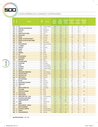 LATIN AMERICA´S LARGEST COMPANIES

                                                                                               SALES       SALES VARIATION IN NET PROFITS NET PROFITS VARIATION IN                     E
              RK   RK                                          COUN
                                           COMPANY                          SECTOR            2011 US$    2010 US$    SALES      2011         2010       PROFITS                      20
              11   10                                          -TRY
                                                                                               Millions    Millions 11/10 (%) US$ Millions US$ Millions 11/010 (%)                     M

             451   440   JSL                                   BRA    Transport & Logistics     1,283.8     1,217.4     5.5         30.3         55.8      -45.7
             452   474   PLUSPETROL PERÚ CORPORATION           PER    Oil & Gas                 1,281.0     1,125.0    13.9         N.A.         N.A.          -
             453   387   GRUPO IUSA (1)                        MEX    Manufacturing             1,276.2     1,428.6   -10.7         N.A.         N.A.          -
             454   451   METALSA                               MEX    Carmaking                 1,271.3     1,196.5     6.3         N.A.         N.A.          -
             455   434   GRUPO PALACIO DE HIERRO               MEX    Retail                    1,268.9     1,234.5     2.8         74.3         71.4        4.1
             456   390   GRUPO GALVÃO                          BRA    Construction              1,265.0     1,323.0    -4.4        -45.0         36.0     -225.0
             457   428   DAIMLER                               MEX    Carmaking                 1,264.2     1,250.2     1.1        108.0         14.8      629.7
             458   371   SANMINA - SCI SYSTEMS DE MÉXICO (1)   MEX    Electronics               1,257.3     1,493.2   -15.8         57.7         73.8      -21.8
             459   477   EMPRESA ELECTRICA DEL NORTE GRANDE    CHI    Electricity               1,256.6     1,120.2    12.2        178.6        200.1      -10.7
             460   511   MASISA                                CHI    Manufacturing             1,251.2     1,017.3    23.0         68.9         72.4       -4.8
             461   529   PRIMO SCHINCARIOL                     BRA    Beverages & Brewing       1,248.0       964.6    29.4        -83.0        -26.0     -219.2
             462   544   C.I. PRODECO                          COL    Retail                    1,247.2       927.6    34.5        117.3         84.6       38.6
             463   466   CHRYSLER (1)                          ARG    Carmaking                 1,245.0     1,145.0     8.7         N.A.         N.A.          -
             464   498   ALKOSTO                               COL    Retail                    1,242.0     1,056.2    17.6         42.1         39.4        7.0
             465   527   VOLCAN                                PER    Mining                    1,240.4       973.3    27.4        370.3        278.1       33.1
             466   399   MAGNESITA                             BRA    Mining                    1,236.2     1,366.2    -9.5         52.2         55.1       -5.3
             467   400   CEG                                   BRA    Oil & Gas                 1,228.3     1,358.6    -9.6        134.2        138.1       -2.8
             468   417   CGE DISTRIBUCIÓN                      CHI    Electricity               1,217.3     1,292.4    -5.8        -33.9         25.8     -231.4
             469   476   ELECTRICARIBE                         COL    Electricity               1,217.0     1,122.9     8.4         39.2         58.3      -32.8
             470     -   GRUPO SAGA                            BRA    Retail                    1,217.0       274.0       -         25.0          9.0          -
             471   420   RIO GRANDE ENERGIA                    BRA    Electricity               1,215.2     1,275.5    -4.7        128.4        144.6      -11.2
             472   429   EDITORA ABRIL                         BRA    Mass Media                1,214.0     1,247.5    -2.7        143.0        116.0       23.3
             473   496   ALUAR                                 ARG    Steel & Metallurgy        1,212.6     1,065.4    13.8        126.5        163.7      -22.7
             474   504   ULTRAFÉRTIL                           BRA    Chemicals & Pharma.       1,208.0     1,029.5    17.3         65.0        -25.0      360.0
             475   396   OHL MÉXICO                            MEX    Transport & Logistics     1,203.7     1,377.2   -12.6        270.4        232.4       16.4
             476   461   DANONE (1)                            MEX    Foods                     1,198.1     1,154.2     3.8         N.A.         N.A.          -
             477   559   PROCESADORA SUDAMERICANA              PER    Steel & Metallurgy        1,197.0       987.8    21.2         N.A.         N.A.          -
             478   439   UNILEVER DE MÉXICO (1)                MEX    Chemicals & Pharma.       1,195.1     1,217.8    -1.9         N.A.         N.A.          -
             479   485   MAHLE METAL LEVE                      BRA    Carmaking                 1,192.4     1,094.3     9.0        100.6         49.7      102.4
             480   484   SONY DE MÉXICO (1)                    MEX    Electronics               1,192.1     1,103.6     8.0         N.A.         N.A.          -
             481     -   LBR LACTEOS BRASIL                    BRA    Foods                     1,180.0        N.A.       -       -162.0         N.A.          -
             482   412   CELGPAR                               BRA    Electricity               1,178.9     1,326.6   -11.1       -353.1       -378.4        6.7
             483   444   URBI DESARROLLOS URBANOS              MEX    Construction              1,170.7     1,212.7    -3.5        171.3        136.3       25.7
             484   487   FINNING CHILE (1)                     CHI    Machinery                 1,167.8     1,090.9     7.0         N.A.         N.A.          -
             485   475   TUPY                                  BRA    Carmaking                 1,165.1     1,123.2     3.7        108.4         92.7       16.9
             486     -   KOMATSU CUMMINS CHILE                 CHI    Conglomerate              1,164.2     1,026.7    13.4         98.6         90.8        8.6
             487     -   CISA TRADING                          BRA    Retail                    1,149.0       746.0       -         33.0         22.0          -
             488     -   CODELCO DIV. SALVADOR                 CHI    Mining                    1,148.3     1,163.7    -1.3        113.8         44.8      154.0
             489   450   HOLCIM APASCO                         MEX    Cement                    1,147.5     1,198.7    -4.3         N.A.         N.A.          -
             490   479   MINERA ZALDÍVAR                       CHI    Mining                    1,146.6     1,123.1     2.1        488.7        536.4       -8.9
             491   551   AMÉRICA MÓVIL PERÚ – CLARO            PER    Telecommunications        1,141.6     1,001.4    14.0         N.A.         N.A.          -
             492   453   GAS NATURAL FENOSA MÉXICO             MEX    Electricity               1,137.1     1,186.5    -4.2         85.8         99.0      -13.3
             493     -   SHOUGANG HIERRO PERÚ                  PER    Mining                    1,137.1       674.6    68.6        455.4        283.2       60.8
             494   536   SONDA                                 CHI    Software & Data           1,136.8       951.1    19.5         77.9         71.6        8.8
             495     -   BIOMAX                                COL    Oil & Gas                 1,134.1        N.A.       -          6.0         N.A.          -
             496   379   REPSOL COMERCIAL – RECOSAC            PER    Oil & Gas                 1,123.6       921.0    22.0         21.4         20.1        6.5
             497     -   GRUPO THYSSENKRUPP                    MEX    Machinery                 1,116.3        N.A.       -         N.A.         N.A.          -
             498   546   UCP BACKUS & JOHNSTON                 PER    Beverages & Brewing       1,114.8     1,144.9    -2.6        271.0        186.4       45.4
             499   469   NOVARTIS                              BRA    Chemicals & Pharma.       1,114.0     1,132.7    -1.6         78.0         97.0      -19.6
             500   392   POSITIVO INFORMATICA                  BRA    Electronics               1,109.5     1,397.0   -20.6        -36.2         53.5     -167.7



             34 AMÉRICAECONOMÍA / 2012 - 2013




RANKING 500 GI.indd 34                                                                                                                                             17/8/12 16:44:57
 