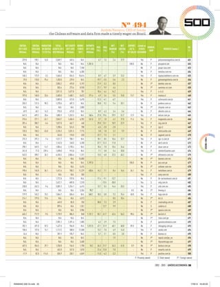 Nº 494
                                                                     Andrés Navarro, CEO of Sonda:
                                   the Chilean software and data ﬁrm made a timely wager on Brazil.


     EBITDA      EBITDA VARIATION     TOTAL     NET EQUITY WORK- EXPORTS                    NET    NET   EXPORT. Listed on
                                                                          ROE          ROA                                 OWNER-                                                   RK
    2011 US$    2010 US$ IN EBITDA ASSETS 2011 2011 US$ FORCE 2011 US$                     MARGIN EBITDA  AS %    STOCK                                WEBSITE (www.)
                                                                          (%)          (%)                                  SHIP                                                    11
     Millions    Millions 11/10 (%) US$ Millions Millions   2011 Millions                   (%)    (%) OF SALES EXCHANGE

        229.8     198.1     16.0       2,049.7     449.6     N.A.         -     6.7     1.5     2.4   17.9       -         Yes            P      juliosimoeslogistica.com.br        451
         N.A.      N.A.        -          N.A.      N.A.     N.A.   1,281.0       -       -       -      -   100.0         No             P      pluspetrol.net                     452
         N.A.      N.A.        -          N.A.      N.A.    7,358         -       -       -       -      -       -         No             P      grupo-iusa.com                     453
         N.A.      N.A.        -          N.A.      N.A.    6,300         -       -       -       -      -       -         No             P      metalsa.com.mx                     454
        168.3     173.9     -3.2       1,565.0     834.5   10,614         -     8.9     4.7     5.9   13.3       -         Yes            P      elpalaciodehierro.com.mx           455
         29.0     118.0    -75.4       1,283.0     229.0     N.A.         -   -19.7    -3.5    -3.6    2.3       -         No             P      galvaoengenharia.com.br            456
         N.A.      N.A.        -       2,055.2     493.8    5,192         -    21.9     5.3     8.5      -       -         No             P*     daimler.com.mx                     457
         N.A.      N.A.        -         583.4     273.6    8,930         -    21.1     9.9     4.6      -       -         No             P*     sanmina-sci.com                    458
         N.A.      N.A.        -       2,811.0   1,677.8      781         -    10.6     6.4    14.2      -       -         Yes            P      e-cl.cl                            459
        197.8     148.0     33.6       2,683.0   1,400.1    8,623     171.4     4.9     2.6     5.5   15.8    13.7         Yes            P      masisa.cl                          460
         N.A.      N.A.        -       2,009.0     673.0    5,470         -   -12.3    -4.1    -6.7      -       -         Yes            P      schincariol.com.br                 461
        250.2     131.5     90.3       1,270.6     407.3     N.A.         -    28.8     9.2     9.4   20.1       -         No             P      prodeco.com.co                     462
         N.A.      N.A.        -          N.A.      N.A.    2,000         -       -       -       -      -       -         No             P*     chrysler.com.ar                    463
         69.9      60.1     16.3         970.0     473.0     N.A.         -     8.9     4.3     3.4    5.6       -         No             P      alkosto.com.co                     464
        641.5     499.7     28.4       1,885.9   1,333.3     N.A.     160.4    27.8    19.6    29.9   51.7    12.9         Yes            P      volcan.com.pe                      465
        210.4     277.1    -24.1       2,843.7   1,406.5    6,782     141.0     3.7     1.8     4.2   17.0    11.4         Yes            P      magnesita.com.br                   466
        281.4     300.7     -6.4       1,027.8     462.7      440         -    29.0    13.1    10.9   22.9       -         Yes            P      ceg.com.br                         467
         N.A.      N.A.        -       1,208.6     524.5      788         -    -6.5    -2.8    -2.8      -       -         Yes            P      cge.cl                             468
        120.3     158.3    -24.0       2,225.3   1,031.5    7,715         -     3.8     1.8     3.2    9.9       -         No             P      eletricaribe.com                   469
         N.A.      N.A.        -         343.0     110.0      520         -    22.7     7.3     2.1      -       -         No             P      saganet.com.br                     470
        275.3     297.2     -7.4       1,511.7     708.1     N.A.         -    18.1     8.5    10.6   22.7       -         Yes            P      rge-rs.com.br                      471
         N.A.      N.A.        -       1,162.0     248.0    4,200         -    57.7    12.3    11.8      -       -         No             P      abril.com.br                       472
        298.1     349.5    -14.7       1,804.6   1,190.4     N.A.         -    10.6     7.0    10.4   24.6       -         No             P      aluar.com.ar                       473
        241.0      71.0    239.4       1,698.0     915.0     N.A.         -     7.1     3.8     5.4   20.0       -         Yes            P      valefertilizantes.com              474
        543.5     398.7     36.3       4,496.5   2,006.4    1,231         -    13.5     6.0    22.5   45.2       -         No             P*     ohlmexico.com.mx                   475
         N.A.      N.A.        -          N.A.      N.A.   15,000         -       -       -       -      -       -         No             P*     danone.com.mx                      476
         N.A.      N.A.        -          N.A.      N.A.     N.A.   1,197.0       -       -       -      -   100.0         No             P      psa.com.pe                         477
         N.A.      N.A.        -          N.A.      N.A.    5,476         -       -       -       -      -       -         No             P*     unilever.com.mx                    478
        198.4     145.8     36.1       1,412.4     708.2   11,229     430.6    14.2     7.1     8.4   16.6    36.1         Yes            P      metalleve.com.br                   479
         N.A.      N.A.        -          N.A.      N.A.      350         -       -       -       -      -       -         Yes            P      sony.com.mx                        480
         N.A.      N.A.        -       1,772.0     929.0     N.A.         -   -17.4    -9.1   -13.7      -       -         No             P      lbr-lacteosbrasil.com.br           481
         N.A.      N.A.        -       2,622.1    -689.8    2,310         -       -   -13.5   -30.0      -       -         Yes            S      celg.com.br                        482
        238.0     263.3     -9.6       3,087.3   1,254.1    6,415         -    13.7     5.5    14.6   20.3       -         Yes            P      urbi.com.mx                        483
         N.A.      N.A.        -          N.A.      N.A.    3,356      98.7       -       -       -      -     8.5         No             P*     ﬁnning.cl                          484
        179.9     163.2     10.2       1,864.7     584.6     N.A.     568.1    18.5     5.8     9.3   15.4    48.8         Yes            P      tupy.com.br                        485
        214.1     179.0     19.6          N.A.      N.A.    4,513         -       -       -     8.5   18.4       -         No             P*     kcl.cl                             486
         N.A.      N.A.        -         449.0      85.0      250         -    38.8     7.3     2.9      -       -         No             P      cisatrading.com.br                 487
         N.A.      N.A.        -         899.4      N.A.    1,551         -       -    12.7     9.9      -       -         No             S      codelco.cl                         488
         N.A.      N.A.        -          N.A.      N.A.    3,986         -       -       -       -      -       -         No             P*     apasco.com.mx                      489
        645.2     712.9     -9.5       1,170.9     886.3      848   1,131.1    55.1    41.7    42.6   56.3    98.6         No             P*     barrick.cl                         490
         N.A.      N.A.        -          N.A.      N.A.     N.A.         -       -       -       -      -       -         No             P*     claro.com.pe                       491
         N.A.      N.A.        -       2,981.2   1,391.6    1,005         -     6.2     2.9     7.5      -       -         No             P      gasnaturalmexico.com               492
        782.1     491.0     59.3       1,427.0     966.8     N.A.   1,012.0    47.1    31.9    40.1   68.8    89.0         No             P      shougang.com.pe                    493
        158.6     137.8     15.1       1,112.5     588.0   12,500         -    13.2     7.0     6.9   14.0       -         Yes            P      sonda.com                          494
         34.6      N.A.        -         281.9     105.7     N.A.         -     5.7     2.1     0.5    3.0       -         No             P      biomax.co                          495
         N.A.      N.A.        -          N.A.      N.A.     N.A.         -       -       -     1.9      -       -         No             P*     repsol.com/pe_es                   496
         N.A.      N.A.        -          N.A.      N.A.    3,400         -       -       -       -      -       -         No             P*     thyssenkrupp.com                   497
        457.5     354.5     29.1       1,250.8     746.5    1,700      10.2    36.3    21.7    24.3   41.0     0.9         No             P*     backus.com.pe                      498
         N.A.      N.A.        -         652.0     247.0    1,810         -    31.6    12.0     7.0      -       -         No             P      novartis.com.br                    499
        -11.9      82.0   -114.5         835.9     330.1    4,049         -   -11.0    -4.3    -3.3      -       -         Yes            P      positivo.com.br                    500
                                                                                                                     P: Privately-owned          S: State-owned         P*: Foreign-owned

                                                                                                                                               2012 - 2013 / AMÉRICAECONOMÍA 35




RANKING 500 GI.indd 35                                                                                                                                                                   17/8/12 16:45:05
 