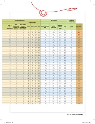 INTERNATIONALIZATION                                                NETWORKING                            BUSINESS
                                                                                                                         ENVIRONMENT
                                          ACCREDITATIONS
                N° OF     N° OF DOUBLE
   TOTAL N°                                                                                        GRADUATE
             AGREEMENTS      DEGREE                           RECRUITMENT HELP         ALUMNI
      OF                               AACSB EQUIS AMBA INDEX                                       SUCCESS   INDEX          INDEX       TOTAL INDEX
             WITH TOP 15 AGREEMENTS W/                              DESK             ASSOCIATION
  AGREEMENTS                                                                                         INDEX
              SCHOOLS TOP 80 SCHOOLS
       78          2             5 (1)   Yes       No        Yes    94.1   Yes          Yes (3)      74.1      98.2           92.0            94.6
       75          3                4    Yes       Yes       No     96.8   Yes          Yes (3)     100.0     100.0           77.0           94.5
       72          1                3    Yes       Yes       Yes    95.1   Yes          Yes          98.6      96.3           90.0           94.5
      122          3                5    Yes (5)   Yes (5)   Yes   100.0   Yes (2)      Yes (3)      94.2      93.6           82.5            92.2
       95          4                4    Yes       Yes       Yes    90.0   Yes          Yes          99.0      96.4          100.0            92.0
      203          3                2    Yes       Yes       Yes    87.6   Yes          Yes (3)      84.1      96.4           85.0            92.0
      140          4                2    Yes       Yes       No     85.4   Yes          Yes (3)      88.2      93.2           92.0            91.0
      106          3                2    No        No        Yes    74.3   Yes          Yes          78.9      93.2           86.0            87.5
       24          3             1 (1)   Yes       Yes       Yes    80.9   Yes          Yes (3)      80.0      99.2           86.0            84.7
       50          0             4 (1)   IP        No        Yes    68.9   Yes          Yes (3)      71.2      71.2           92.0            84.5
       21          2                0    No        No        Yes    68.4   Yes          Yes          72.0      94.0          100.0            84.4
       46          2                0    No        Yes       No     78.5   Yes          Yes          95.5      98.5           87.0            79.8
       59          1                2    Yes       Yes       Yes    87.3   Yes          Yes (3)      63.2      87.2           55.0            79.7
       41          2                0    No        No        Yes    59.9   Yes          Yes          70.9      86.6           86.0            79.4
      123          4                2    IP        IP        Yes    67.9   Yes          Yes (3)      58.9      88.3           83.0            75.2
       50          2                2    IP        No        Yes    66.8   Yes          Yes          72.9      88.2           92.0            73.3
      122          2                0    No        No        IP     50.1   Yes          Yes (3)      54.2      67.4           92.0            68.4
       92          0                0    No        No        Yes    61.1   Yes (2)      Yes          77.2      80.1           92.0            66.8
       39          0                0    IP        IP        No     33.3   Yes          Yes          78.9      86.9           87.0            59.2
       97          2                2    Yes       No        Yes    86.1   Yes (2)      Yes          78.9      67.9           83.0            58.9
       12          0                0    IP        No        IP     59.3   Yes (2)      No           78.4      68.0           70.0            58.9
       27          1                1    No        No        IP     38.0   Yes (2)      Yes          52.0      56.6           73.5            55.0
       99          0                0    No        No        No     58.0   Yes (2)      Yes          61.2      68.6           92.0            54.6
       16          0                1    No        No        IP     39.1   Yes (2)      Yes (3)      61.9      67.5           92.0            53.1
       51          1                2    No        No        No     50.2   Yes (2)      Yes (3)      41.2      59.9           70.0            50.5
       78          0                0    No        No        No     49.4   Yes (2)      Yes          69.4      67.1           70.0            47.8
       29          1                0    No        No        IP     41.9   Yes (2)      Yes (3)      44.4      59.7           85.0            47.5
       72          0                1    No        IP        IP     58.9   Yes (2)      Yes (3)      60.3      71.5           60.0            47.1
       10          0                0    No        No        IP     26.0   Yes          Yes (3)      50.0      61.3           86.0            45.2
       75          0                1    No        No        IP     53.7   Yes (2)      Yes          68.9      70.1           80.0            44.4
       22          1                1    No        No        IP     45.7   Yes          Yes          88.9      91.2           60.0            44.4
       17          1                0    No        No        No     41.0   Yes          Yes          56.3      65.2           90.0            43.9
       35          0                1    No        IP        No     60.1   Yes (2)      Yes          37.4      47.6           85.0            43.6
       17          1                0    No        No        IP     27.4   Yes (2)      Yes          43.3      52.3          100.0            43.2
        4          0                0    IP        No        No     28.9   Yes          Yes          87.9      88.1           90.0            42.7
       84          0                1    No        No        IP     60.3   Yes          Yes          63.0      65.2           70.0            42.6
        8          0                1    No        No        IP     35.6   Yes (2)      Yes          64.2      62.1           86.0            42.4
       11          0                0    No        No        No     31.1   Yes (2)      No           80.1      80.4           70.0            42.2
       11          0                0    IP        No        No     35.0   Yes          Yes          70.0      59.4           60.0            37.9
       30          0                0    No        No        No     32.2   Yes          Yes          65.4      66.7           60.0            37.8
        5          1                0    No        No        IP     34.1   Yes          Yes          36.3      58.3           92.0            34.5
       99          0                2    IP        IP        No     49.6   Yes (2)      Yes          58.2      52.1           60.0            34.1
        1          0                0    No        No        No      4.1   Yes          Yes          41.1      42.3           73.0            27.0
        1          1                0    No        No        No     19.0   No           No           68.3      39.9           55.0            25.1
        7          0                0    No        No        IP      9.3   Yes (2)      Yes          37.9      39.9           60.0            23.8




                                                                                                                      2012 - 2013 / AMÉRICAECONOMÍA 39




MBA GI.indd 39                                                                                                                                         17/8/12 16:47:28
 