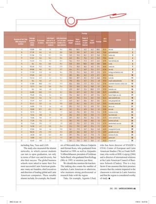 Prestige

                                 Average                 Latin Ameri- Latin Americans                 Power of                        2012
         Duration of Full-Time                                                               Selec-                                                        website          RK 2012
                                 graduate   % increase cans as % of as % of total Academic            network      Cost/             Index
           MBA program (in                                                                  tivity of                    Prestige
m                                 salary     in salary total number of number of fo- weight            in Latin   beneﬁt
               months)                                                                      students
                                  (US$)                    students    regn students                  America

                     9           120,000       N.A.         3.5          10.4        100.0     100.0      43.2     46.2   100.0      83.26   hbs.edu                           1
                   18            127,189       N.A.         6.5          20.8         76.8      98.0      54.7     45.5    84.3      76.06   gsb.stanford.edu                  2
                   21            121,206       72.5        12.1          13.5         74.9      91.8      55.1     52.7    76.8      73.33   london.edu                        3
                   19            121,361       N.A.        16.3          20.4         64.5      89.6      75.6     61.2    54.0      70.56   iese.edu                          4
                   21            114,232       72.2         9.3          22.2         76.4      91.9      71.3     51.7    42.2      69.95   haas.berkeley.edu                 5
                   13               N.A.       N.A.        26.0          29.2         54.8      87.8     100.0     55.8    38.0      68.84   ie.edu                            6
                   15            105,648     115.3         18.3          22.0         71.4      85.8      86.5     60.3    29.3      68.48   esade.edu                         7
                   16            109,000       N.A.        10.7          12.7         66.4      91.1      56.9     75.4    21.7      62.60   hec.edu                           8
                   22            111,928       52.0         6.6          18.4         72.5      91.5      56.5     39.9    31.0      62.51   kellogg.northwestern.edu          9
                   11            129,600       66.2        11.1          11.2         58.5      80.4      56.3     47.0    47.1      60.12   imd.org                          10
                   21            115,143       61.7         5.2          14.1         55.5      89.7      33.1     72.2    46.0      59.34   tuck.edu                         11
                   20               N.A.       N.A.         6.9           9.1         79.0      83.6      52.7     67.6     6.8      59.33   mcgill.cadesautelsmba            12
                   12            121,000      100.0        13.2          17.9         83.6      83.8      17.7     92.3    14.7      57.55   mannheim-business-school.com     13
                   12             75,713       34.4        10.0          21.6         73.5      83.8      37.6     90.8     5.9      57.11   hec.ca                           14
                   12               N.A.       N.A.         6.8           7.1         67.0      80.9      32.4    100.0    17.9      57.03   bathmba.com                      15
                   12            104,000     160.0         11.9          15.2         59.4      82.9      43.2     78.2    18.8      55.79   cranﬁeldMBA.info                 16
                   21             99,628       53.4         2.4           8.1         73.4      86.0      37.1     48.9    12.6      54.71   kenan-ﬂagler.unc.edu             17
                   21             91,653       N.A.         7.0          35.4         63.9      93.0      31.6     60.2    13.0      54.16   owen.vanderbilt.edu              18
                   21             97,297       84.9         5.5          12.7         54.9      84.7      50.6     50.7    20.2      54.14   msb.georgetown.edu               19
                   21            101,412       55.9         4.6          19.0         62.8      84.1      45.6     51.1    14.9      53.93   mccombs.utexas.edu               20
                   12             86,000       71.0         3.6           4.0         89.4      74.3      15.1     69.0    13.1      53.45   wbs.ac.uk                        21
                   11             90,000     157.1         62.5          86.2         32.1      87.6      62.0     94.5     5.2      52.85   esic.edu                         22
                   22             93,175       74.1         1.5           7.7         66.3      79.6      30.1     72.0    11.4      51.98   business.nd.edu                  23
                   21             73,246       50.8         5.1          16.7         55.6      81.8      53.0     53.8     7.1      51.77   bus.miami.edu                    24
                   22             75,686       N.A.         1.9           3.5         69.7      84.2      25.4     55.4    13.1      51.73   simon.rochester.edu              25
                   20             71,328       73.6         3.7           9.1         58.4      79.2      33.8     68.6     5.4      49.11   business.pitt.edu                26
                   20             77,440       99.5         1.7           2.9         62.5      78.3      22.7     57.8    11.3      47.79   weatherhead.case.edu             27
                   18             94,700       41.1        13.8          21.4         31.4      79.5      40.9     97.6     7.2      47.11   hhl.de                           28
                   21             87,066       N.A.         4.6          13.0         55.1      77.8      24.7     55.6    14.0      46.53   management.bu.edu                29
                   12            100,320       69.5        31.8          31.8         65.0      30.6      55.5     94.7     7.5      45.97   grenoble-em.com                  30
                   12             48,200       60.7        16.5          35.0         39.1      70.4      44.7     77.8     7.5      45.62   business.ﬁu.edu                  31
                    11            73,000       62.2         7.1           9.7         48.9      77.4      12.1     86.6    11.8      45.02   gisma.com                        32
                   22             84,465       58.8         3.2          17.4         56.1      74.8      24.0     55.0     6.1      44.23   coxgrad,com                      33

                   including Itau, Taca and LAN.                          ers of MercadoLibre, Marcos Galperin                    who has been director of ESADE’s
                       The study also measured the alumni                 and Hernan Kaza, who graduated from                     CEAL Center of European and Latin
                   networks, to which current students                    Stanford in 1999, as well as Alejandro                  American Studies (7th) or Frank Hoff-
                   can turn to upon graduation, not only                  Vollbrechthausen, president of Goldman                  man, who works at HHL-Leipzig (28th)
                   in terms of their size and diversity, but              Sachs Brazil, who graduated from Kellogg                and is director of international relations
                   also their success. The global business                (9th) in 1995, to mention just three.                   at the Latin American Council of Busi-
                   schools were asked to name their five                     We should also mention the teachers.                 ness Schools (Cladea). This is a key
                   most successful Latin American gradu-                  The ranking also counts the number of                   factor if one assumes that their presence
                   ates: many are founders, chief executives              teachers, Latin American or otherwise,                  ensures that the content imparted in the
                   and directors of leading global and Latin              who maintain strong professional or                     classroom is relevant to Latin America
                   American companies. These notable                      research links with the region.                         and that the region is considered worthy
                   alumni include, for example, the found-                   Take, for example, Agustin Ulied,                    of study. ■



                                                                                                                                               2012 - 2013 / AMÉRICAECONOMÍA 43




    MBA GI.indd 43                                                                                                                                                                    17/8/12 16:47:53
 