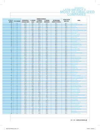 RANKING
                                                                                                       LATIN AMERICA´S
                                                                                                  MOST GLOBALIZED
                                                                                                                 COMPANIES
                                                          RANKING VARIABLES
                                                                                                       GLOBALIZATION
    N° OF CO-                  GEOGRAPHICAL    % FOREIGN % FOREIGN      % FOREIGN     INTERNATIONAL                                 WWW.
              Nº OF REGIONS                                                                              INDEX 2012
    UNTRIES                   COVERAGE INDEX     SALES   INVESTMENT     WORKFORCE   GROWTH POTENTIAL
        22          8              79.2          89.2        66.5         61.7           98.1             80.3          JBS.COM.BR
        50          8             100.0          60.3        77.1         84.0           75.0             80.1          BRIGHSTARCORP.COM
        20          7              75.3          75.1        77.6         48.2           97.0             79.8          LAN.COM
        36          8              98.2          75.6        68.7         65.8           82.0             79.0          CEMEX.COM
        12          5              73.3          80.4        82.3         71.5           75.0             77.0          TENARIS.COM
         9          3              61.2          95.9        51.0         89.9           85.0             71.6          TELMEXINTERNACIONAL.COM
        17          6              83.8          45.0        72.1         27.0           75.0             68.1          ALFA.COM.MX
        39          9              92.4          18.4        50.6         27.1           95.0             66.7          VALE.COM
        14          6              71.3          38.9        60.9         48.0           83.0             66.1          GERDAU.COM.BR
        16          4              74.9          78.0        68.4         74.0           48.0             65.1          AJEGROUP.COM
        13          4              67.5          46.3        79.2         49.8           60.0             64.9          IMPSA.COM
        34          7              89.6          34.6        57.0         48.6           70.0             64.3          ODEBRECHT.COM
        19          6              73.7          54.4        61.1         52.7           68.0             64.2          GRUPOBIMBO.COM
        18          4              69.9          23.1        86.4         67.5           45.0             62.5          BAGO.COM
        25          8              84.5          43.5        70.4         25.0           55.0             61.4          SIGDOKOPPERS.CL
        18          4              69.9          36.0        33.6         70.0           88.0             61.1          AMERICAMOVIL.COM
        29          9              86.3          34.5        31.5         17.5           95.0             60.4          PETROBRAS.COM.BR
         7          2              48.1          70.1        92.3         65.3           30.0             59.9          ISA.COM.CO
         4          2              40.3          73.0        53.9         68.4           70.0             59.4          CASASABA.COM
        23          7              83.5          60.1        32.1         41.7           75.0             59.0          MARFRIG.COM.BR
        25          4              76.5          82.0        22.4         77.0           70.0             58.9          TACA.COM
        11          4              60.7          30.5        72.8         20.9           65.0             58.6          GRUPONUTRESA.COM
         6          5              60.0          93.4        38.0         63.0           55.0             55.6          CSAV.CL
         4          4              56.6          79.2        59.0         54.0           40.0             54.3          CCNI.CL
        16          6              66.7          76.0        30.6         70.0           56.0             53.9          MEXICHEM.COM.MX
        27          5              94.5          40.0        16.3         16.4           81.0             53.7          BRASILFOODS.COM
         8          4              69.8          58.0        28.5          4.0           82.0             53.3          FIBRIA.COM.BR
         4          1              39.4          39.0        67.1         57.4           52.0             53.3          INTERCEMENT.COM
         5          1              44.1          46.0        49.1         57.0           64.0             53.1          CENCOSUD.CL
        49          8              99.8          33.7        19.5         14.9           72.0             52.3          WEG.COM.BR
         9          3              56.4          55.3        42.7         79.5           48.0             52.0          SONDA.CL
        11          6              68.1          88.0        23.7         23.6           66.0             51.7          ARAUCO.CL
        16          7              77.8          65.7        18.7         63.3           58.0             51.5          GRUMA.COM
        30          7              86.0          77.4        19.7         13.8           64.0             51.4          CONCHAYTORO.COM
         9          2              57.1          75.8        30.5         29.5           67.0             51.2          CMPC.CL
        13          3              79.0          31.3         9.2          8.3           95.0             51.0          TAM.COM.BR
         7          3              50.9          51.0        32.7         38.9           70.0             50.0          ARGOS.CO
        22          9              81.6          51.6        15.9          2.9           77.0             49.6          GMODELO.COM.MX
         4          3              49.4          35.0        49.8         36.0           55.0             48.4          VOTORANTIM-CIMENTOS.COM
        13          6              72.6          72.0        10.3         76.5           53.0             48.4          GLOBAL.CAMPERO.COM
        10          5              70.0          95.2         5.3          4.7           75.0             48.1          PDVSA.COM
         6          4              60.0          87.0        27.0         12.3           58.0             47.4          EMBRAER.COM.BR
        10          2              61.4          22.4        44.0         25.0           56.0             47.0          TIGRE.COM.BR
         4          1              39.7          31.0        40.3         40.2           65.0             46.7          FALABELLA.CL
        21          6              73.1          46.1        36.7         24.1           42.0             45.3          GPOMABE.COM.MX
         6          4              67.0          29.8        41.7         51.0           36.0             44.8          METALFRIO.COM.BR
        16          6              74.8          16.3        27.6         28.7           56.0             44.5          ARCOR.COM.AR
         9          5              75.0          58.0        10.4          6.0           63.0             43.4          SUZANO.COM.BR
         8          3              52.5          16.8        22.4         10.5           77.0             43.0          TELEVISA.COM.MX
         8          3              49.6          15.0        28.8         16.8           70.0             42.7          ELEKTRA.COM.MX
        19          5              83.6          47.0         2.8          6.7           65.0             42.4          TOTVS.COM.BR
        14          5              71.5          18.4        15.2         16.9           66.0             42.2          CAMARGOCORREA.COM.BR
         9          3              52.7          41.1        18.3         35.6           61.0             42.0          FEMSA.COM
        38          8              70.1          25.2         7.6          9.7           73.0             41.7          ANDRADEGUTIERREZ.COM.BR
        26          7              87.6          25.7         3.6          1.6           64.0             40.5          DHB.COM.BR
         7          6              62.9          25.3        18.2         22.7           55.0             39.3          COPAAIR.COM
         6          2              48.9          21.6        30.1         16.3           52.0             39.3          ARTECOLA.COM.BR
        27          7              89.4          13.6        15.2          9.1           44.0             37.9          BEMATECH.COM
        11          5              70.9          48.5        16.0         17.0           48.0             37.7          VITRO.COM.MX
        12          7              59.6          27.1        11.4         26.1           56.0             37.5          MARCOPOLO.COM.BR
        10          3              65.7           7.2         7.7         21.7           62.0             36.9          NATURA.COM.BR
         6          2              47.2          16.3        14.4         24.0           60.0             35.8          GRUPOGLORIA.COM
         2          1              25.7          29.3        28.5         30.3           51.0             35.0          RIPLEY.CL
         3          1              33.9          38.2        17.2         53.2           46.0             34.9          MADECO.CL
        39          6              49.7          23.6        13.9         20.8           53.0             34.4          LUPATECH.COM.BR




                                                                                                                       2012 - 2013 / AMÉRICAECONOMÍA 47




MULTILATINAS GI.indd 47                                                                                                                               17/8/12 16:49:01
 