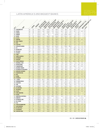 ESPECIAL
                    LATIN AMERICA´S 250 BIGGEST BANKS                                                                                                            BANCOS




                                                                                                )
                                                                   FO ON S$ UNE




                                                                                               %
                                                                                              1




                                                                                            1(
                                                                                             1




                                                                                          01
                                                                                 U J
                                                            AS RIA OF U UNE




                                                                                         01




                                                                                           )

                                                                                        S1
                                                            11 RIA S$ 011



                                                                                          S
                                                            MI POS /10 EDIT




                                                                                        %
                                                            PO A OF IN




                                                            MI OFI S$ E 2




                                                                                     F IT
                                                                             S$ E 2
                                                                    ED % L




                                                                                    1(

                                                                                   AN
                                                                  T S N S$
                                                                CR /10 ( TOTA
                                                                VA NS IN J




                                                                 VA ONS OLIO




                                                                VA F U NE 2
                                                                PR OF U JUN
                                                                                    )




                                                                                 RO
                                                                          F U UN
                                                                DE 11 CR
                                                               LL IT (%




                                                                                 Y1


                                                                                LO
                                                                  ION ITY )
                                                            MI ET EQ 10 (%




                                                            RE ) IN P
                                                                      S O IN J
                                                                      LL T S




                                                                      LL T F
                                                               11 IT P )




                                                                      S O JU




                                                                             UIT
                                                                      LIO IN




                                                                      S IN




                                                                            ING
                                                                      11 IN




                                                                      S 1 IN
                                                                             IP

                                                                   MI SSE




                                                                   MI OR




                                                                  ION IN




                                                                          EQ
                                                                          SH




                                                                  SIT N




                                                                   (% N




                                                            RK FORM
                                                                  ION S




                                                                N 1/
                                                               SE T IO




                                                              PO TIO




                                                              /10 TIO
                                                                        IO




                                                               RT TI




                                                               LL T S
                                                               LL U
                                                               11 A
                                                            R




                                                                       ON
                                                           Y




                                                                        I
                                                         NE
                                                       TR




                                                            20 TAL




                                                            DE RIA
                                                                     RI




                                                                     R
                                                                   RN
                                                       OW
                                                     UN




                                                                 PE
                                                                TO
                                 NK




                                                                VA
               11




                                                               10
                                                               TU

                                                               N-
                                                   CO
                               BA




                                                            20




                                                            NO
             RK




               51   SANTANDER RÍO             AR      FO    9,986.6    30.3    5,238.9    26.7    6,832.2    31.8     836.3     90.4      -23.6    21.6      -    46
               52   SICREDI                   BR      DP    9,024.0    48.5    3,476.0    51.3    4,221.4    36.3     272.5     15.5       69.7    11.3    0.0    59
               53   GENERAL                   PA      DP    8,656.2     4.5    5,398.2     5.2    7,019.8     7.2     868.7     87.3        1.5    20.1      -    44
               54   AGRARIO                   CO      S     8,444.8    19.8       N,D,       -   5,325.30    16.0    699.82   123.52        9.6    35.3      -    52
               55   MACRO                     AR      DP    8,090.3    14.1    3,843.0    29.6    5,435.3    15.9   1,074.4     62.8      -33.5    11.7      -    51
               56   GALICIA                   AR      DP    7,969.2    21.9    4,240.9    36.2    5,799.6    28.9     689.7     57.3      115.0    16.6      -    55
               57   BANCOOB                   BR      DP    7,805.1    57.2    2,432.8    50.6    5,078.7    82.6     212.0     11.5       59.3    10.9    0.0    73
               58   BBVA, FRANCÉS             AR      FO    7,764.3    15.4    3,937.5    37.7    5,875.2    16.5     743.1     47.6      -34.6    12.8      -    53
               59   BMG                       BR      DP    7,751.2    29.3    5,502.3    39.5    4,075.3    50.7   1,363.4     13.9      -91.5     2.0    2.9    62
               60   ITAÚ CHILE                CL      FO    7,672.8    34.5    6,273.1    42.7    4,994.2    32.1     826.1     67.2       61.6    16.3    1.1    66
               61   POPULAR COLOMBIA          CO      DP    7,660.1    23.2   5,340.78    40.3   5,202.96    20.7    998.04   108.20       11.6    21.7    2.3    58
               62   IXE                       MX      DP    7,628.6    48.4    2,645.5    32.1    2,699.3    25.9     417.2     -0.6      -84.0    -0.3    1.0    69
               63   NACIÓN PERÚ               PE      S     7,415.6     1.9    1,700.5    26.7    5,719.6     1.2     599.6    116.2      138.7    38.8    0.4    50
               64   DEL BAJIO                 MX      DP    7,217.8    15.6    5,236.2     9.2    4,266.6    19.2     925.5     35.9        2.2     7.8    3.2    57
               65   SECURITY                  CL      DP    7,191.4    24.1    4,633.5    31.0    4,274.9    25.3     446.4     39.9       14.9    17.9    1.4    65
               66   FIBRA                     BR      DP    7,095.8    25.6    3,150.4    29.9    3,887.5    29.6     571.1      7.7       44.6     2.7    1.2     -
               67   BANK OF AMERICA           MX      FO    7,067.5    96.6      183.6   146.7      307.8    67.3     357.7     43.7      124.9    24.4    0.0    99
               68   INTERBANK                 PE      DP    7,026.5    15.8    4,490.2    24.9    4,610.0     6.2     580.9     90.7       13.7    31.2    1.1    60
               69   DAYCOVAL                  BR      DP    7,024.1    45.3    3,685.6    62.7    2,684.4    73.5   1,174.6     59.2       49.4    10.1    1.6    76
               70   SOCIETE GENERALE          BR      FO    7,004.5    47.7      104.3   -61.1      803.5   -24.5     500.6   -202.4   -2,418.4   -80.9    0.0    79
               71   NACIONAL C. RICA          CR      S     6,949.4     9.3    4,026.6    16.5    4,865.6     6.8     734.4     27.8       -2.6     7.6    3.9    56
               72   INTERACCIONES             MX      DP    6,804.8    12.9    3,774.6    12.6    2,879.1    12.6     394.5     39.9       33.1    20.2    0.8    61
               73   PANAMERICANO              BR      DP    6,765.5    19.0    1,888.3   -37.0    2,246.4   -29.4     959.4     24.4      154.2     5.1   21.0    67
               74   NACIONAL PANAMÁ           PA      DP    6,739.2    13.0    2,812.6    26.1    5,830.9    14.6     553.7     48.1       -1.7    17.4      -    63
               75   OCCIDENTAL DE DESCUENTO   VE      DP    6,688.1    13.5    3,292.9    23.9    5,210.6    25.8     587.0     74.3       34.8    25.3    4.9    64
               76   MERCANTIL DO BRASIL       BR      DP    6,545.8    31.7    3,371.8    40.7    3,998.5    46.5     442.7     27.5      -45.0    12.4    4.7    71
               77   CRUZEIRO DO SUL           BR      DP    6,515.2    41.3    1,081.4    46.4    2,743.3    22.8     749.2     45.0       85.3    12.0    3.3    81
               78   BICE                      CL      DP    6,327.8    29.6    4,560.2    27.4    3,795.3    23.4     505.3     50.2       59.1    19.9    0.8    75
               79   AFIRME                    MX      DP    6,293.5    97.8      810.4    14.3    1,153.5    17.2     221.0      7.8      -22.0     7.1    5.0   107
               80   PICHINCHA                 EC      DP    6,245.5    21.7    3,362.8    21.6    4,965.0    18.9     552.4     63.1      103.9    22.8    1.7    70
               81   J. SAFRA                  BR      DP    6,242.8   466.1    3,508.1   252.6    5,742.9   522.2     345.4      7.5       84.5     4.3    0.4   207
               82   RABOBANK BRASIL           BR      FO    6,241.0    38.0    1,667.9    22.7      283.5    15.7     447.3     31.2       40.4    14.0    1.2    82
               83   COLPATRIA                 CO      DP    6,240.3    30.1   5,106.69    34.9   4,344.53    36.7    562.46    63.17       57.0    22.5    4.2    78
               84   PINE                      BR      DP    6,105.8    39.0    2,342.9    31.0    2,036.8    27.7     569.2     26.5       19.5     9.3    0.9    86
               85   HELM BANK                 CO      FO    6,091.9    69.3   4,622.79    77.2   3,907.55    57.4    634.79    34.98        8.4    11.0    2.1    98
               86   DA AMAZONIA               BR      S     6,009.3    34.1    1,298.9    44.2    1,609.1    35.4   1,259.7     27.6        6.7     4.4    5.8    83
               87   ABC BRASIL                BR      DP    5,951.6    20.8    3,829.2    24.1    1,731.9     3.9     908.0     48.8       44.3    10.8    0.3    74
               88   AZTECA                    MX      DP    5,951.4    13.0    2,600.3    53.4    4,467.3    10.0     446.1     29.3       21.4    13.1    3.0    68
               89   HSBC ARGENTINA            AR      FO    5,926.4    23.5    2,887.8    29.0    4,087.5    18.6     587.0    104.8        0.3    35.7      -    77
               90   BLADEX                    PA      DP    5,870.9    32.8    4,781.8    55.2    2,123.4    38.0     701.3     42.4       91.3    12.1      -    85
               91   INDUSTRIAL GUATEMALA      GT      DP    5,771.5    22.2    2,719.8   232.8    4,323.1    16.5     412.9     57.5       26.3    27.9    0.7    80
               92   BANESTES                  BR      S     5,618.1     8.4      895.0       -    2,294.6       -     520.6     N,D,          -       -    5.3     -
               93   DE BRASILIA, BRB          BR      S     5,354.3    39.1    2,543.7    42.4    4,232.6    39.6     507.6     57.0       22.1    22.4    1.8    94
               94   DEL TESORO                VE      S     5,060.9    48.9    1,117.4    92.4    3,316.6    67.7     307.2     78.8      483.4    51.3    8.0   104
               95   FIAT                      BR      FO    5,057.6    67.3    4,079.2    75.7    3,809.5    57.6     678.2     54.1       35.6    16.0    0.8   110
               96   POPULAR DOMINICANO        DO      DP    5,017.5    12.2    3,123.9    15.7    3,425.8    11.7     396.2     55.6       12.3    28.1    0.7    84
               97   GNB SUDAMERIS             CO      FO    4,981.2    19.1   2,168.97    22.8    2,964.8    16.7    325.36    31.24      -10.3    19.2    1.6    88
               98   DE COSTA RICA             CR      S     4,949.0    15.2    2,999.1    24.5    3,618.3    18.3     576.2     23.4       -5.3     8.1    2.5    87
               99   DE RESERVAS               DO      DP    4,902.8    -1.2    3,026.9   -12.5    2,641.2     3.2     390.2     40.5       -6.3    20.8    2.0    72
              100   MERCEDES-BENZ             BR      FO    4,891.9    40.3    4,405.8    50.9       27.4   -45.0     685.6     38.3       98.0    11.2    0.3   100




                                                                                                                                2012 - 2013 / AMÉRICAECONOMÍA 53




BANCOS GI.indd 53                                                                                                                                                      17/8/12 16:51:56
 