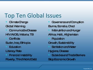 Top Ten Global Issues Climate Change Global Warming Communicable Disease HIV/AIDS, Malaria, TB Conflicts Sudan, Iraq, Ethiopia Education Literacy Rate Financial Instability Poverty, Third World Debt Governance and Corruption Burma, Somalia, Chad Malnutrition and Hunger Africa, Haiti, Afghanistan Population Growth, Sustainability Sanitation and Water Hygiene, Disease Subsidies and Trade Barriers Stop Economic Growth 