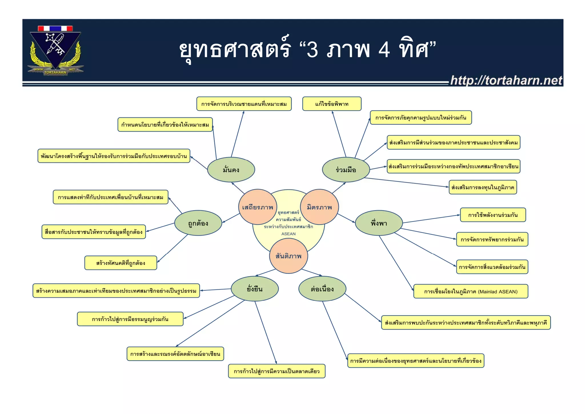ยุทธศาสตร์ “3 ภาพ 4 ทิศ”
 