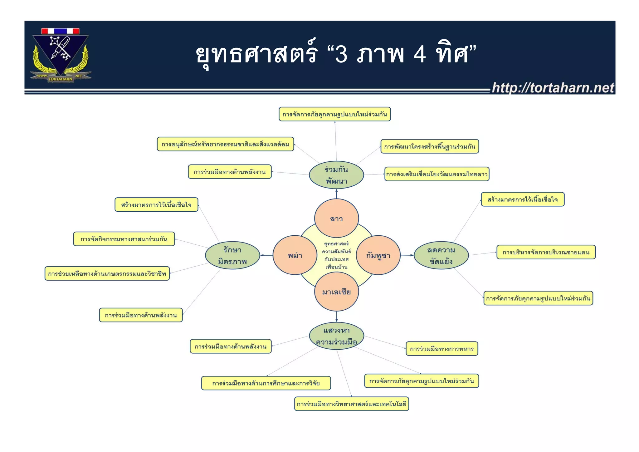 ยุทธศาสตร์ “3 ภาพ 4 ทิศ”
 
