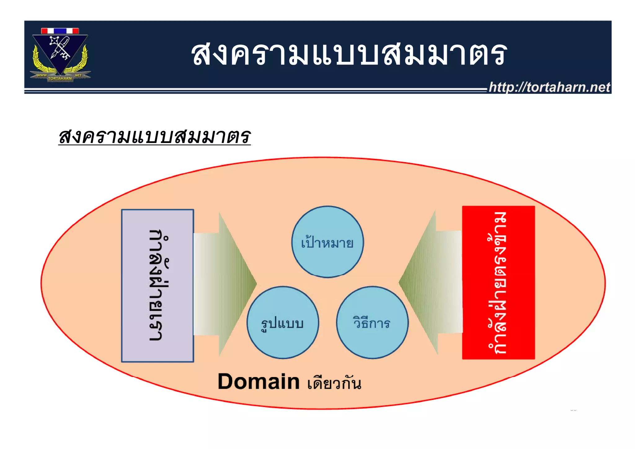 สงครามแบบสมมาตร
สงครามแบบสมมาตร




                            38
 