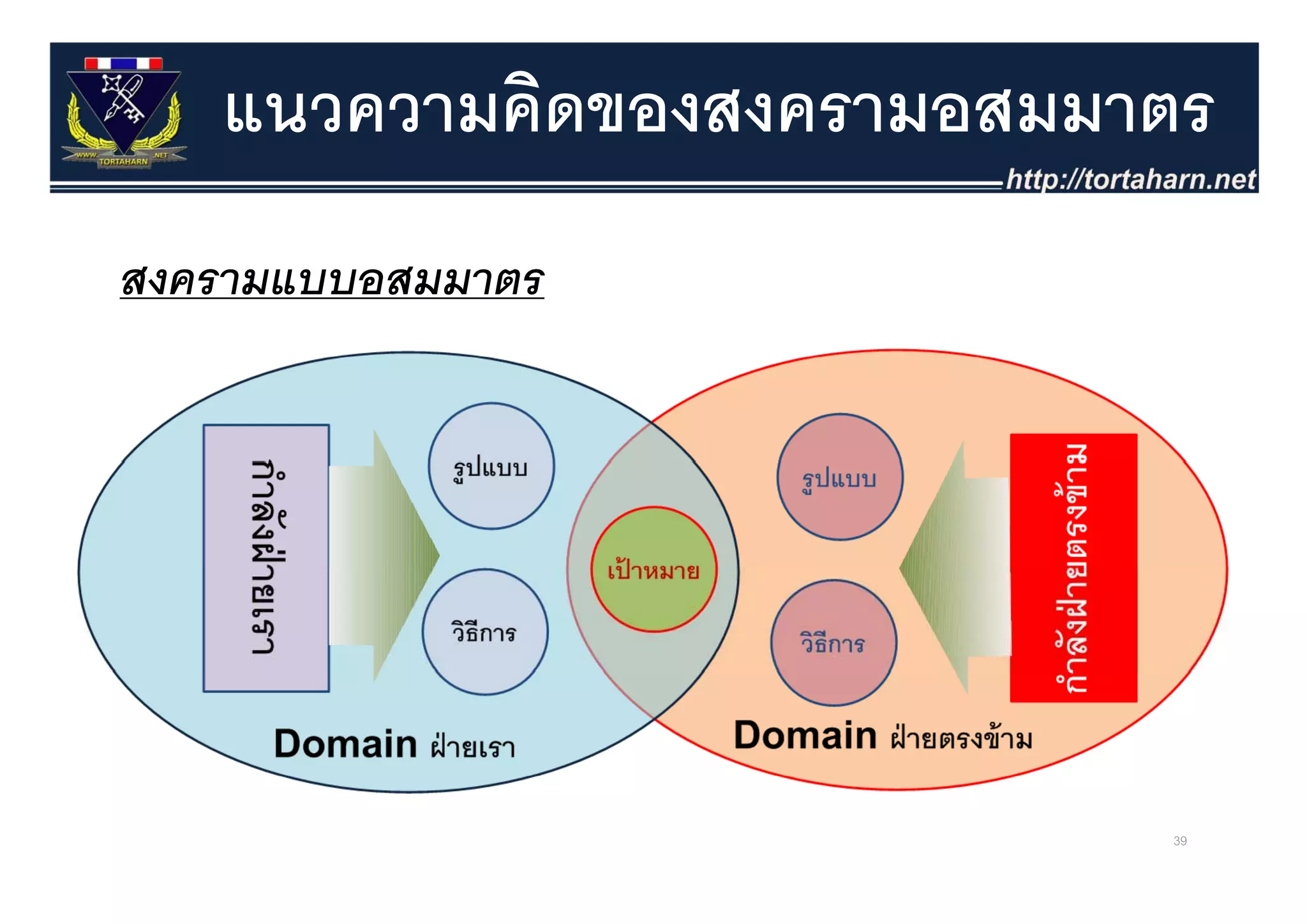 แนวความคิดของสงครามอสมมาตร
สงครามแบบอสมมาตร




                           39
 
