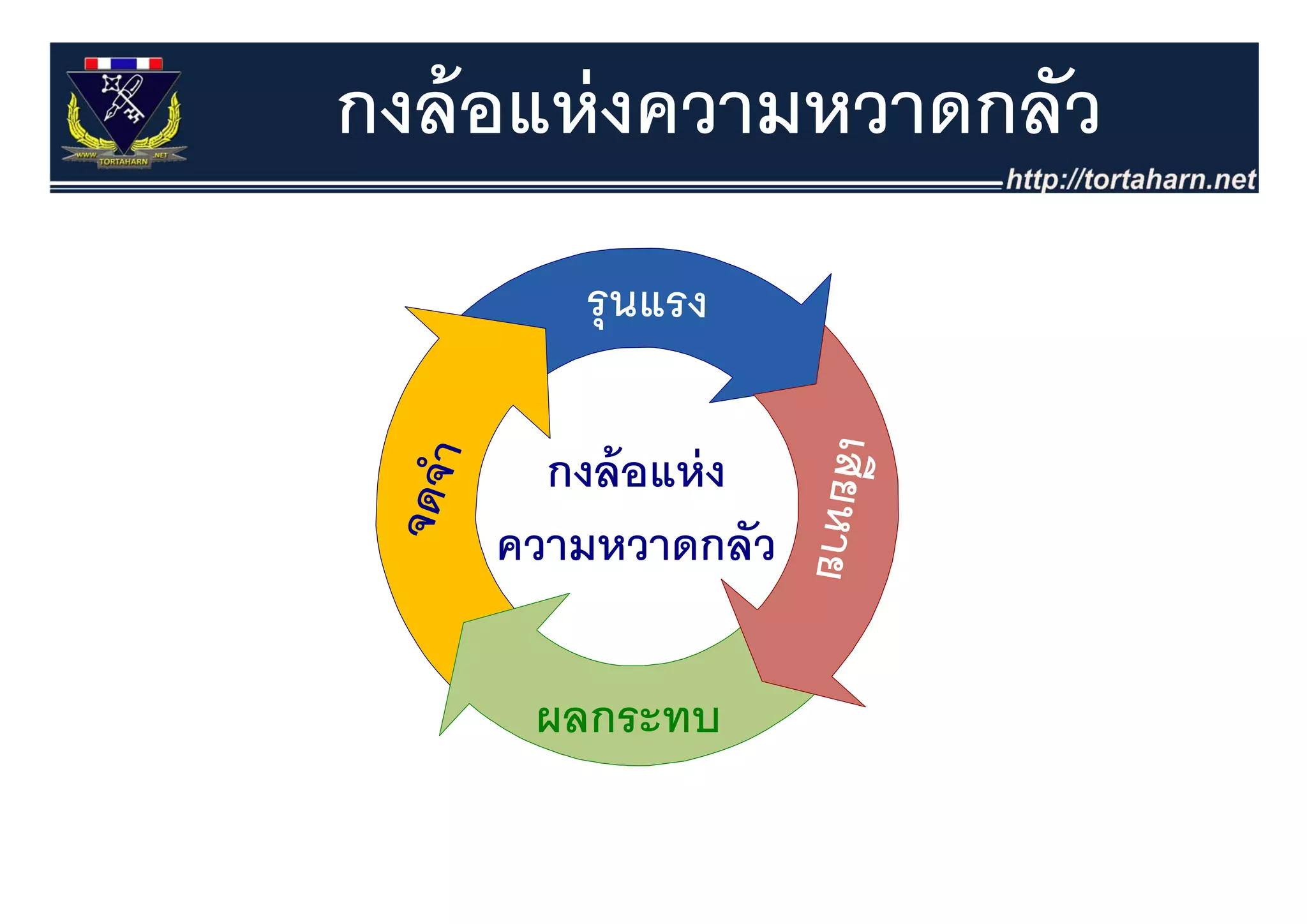 กงล้ อแห่ งความหวาดกลัว
 