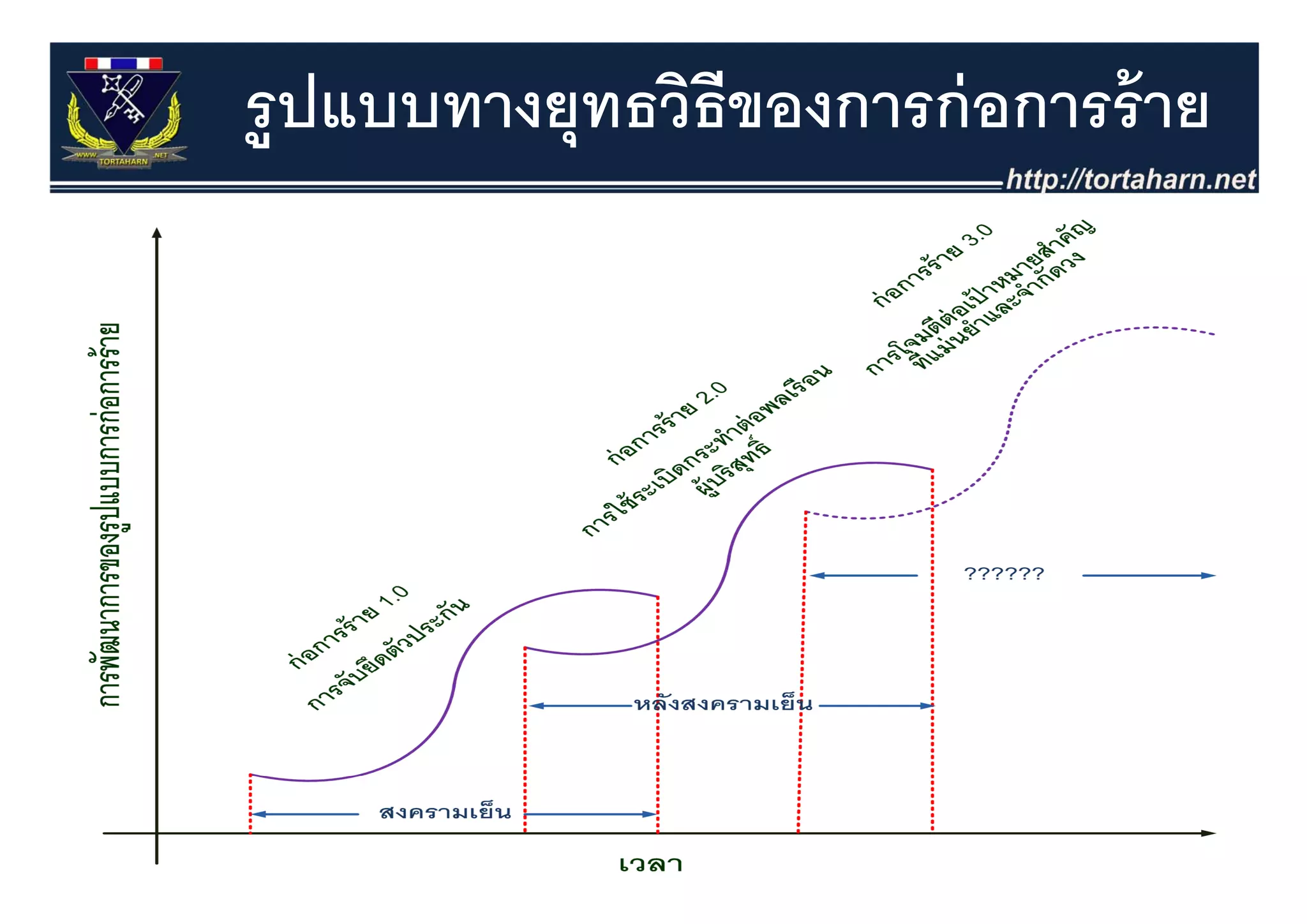 รูปแบบทางยุุทธวิธีของการก่ อการร้ าย
 