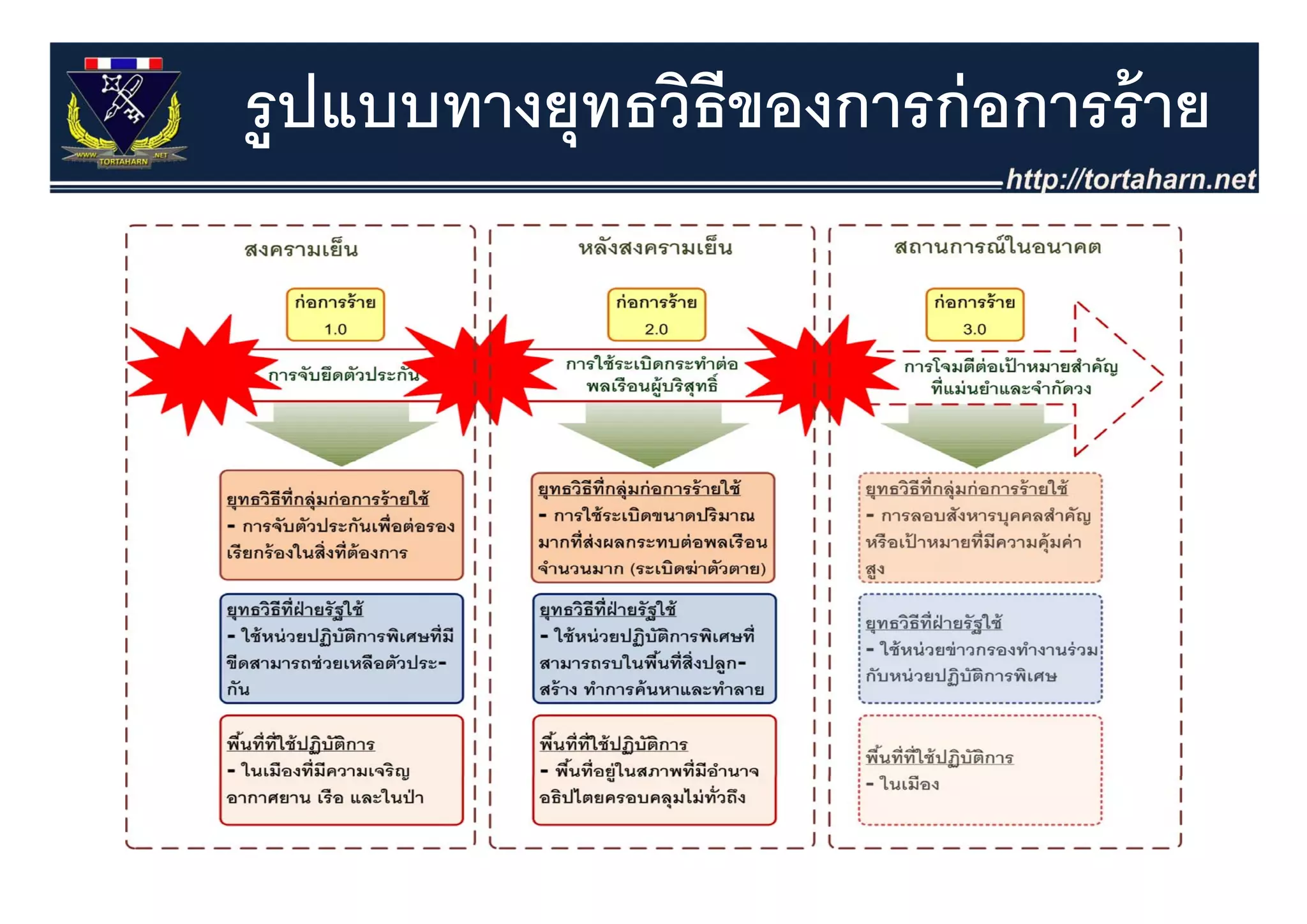รูปแบบทางยุุทธวิธีของการก่ อการร้ าย
 