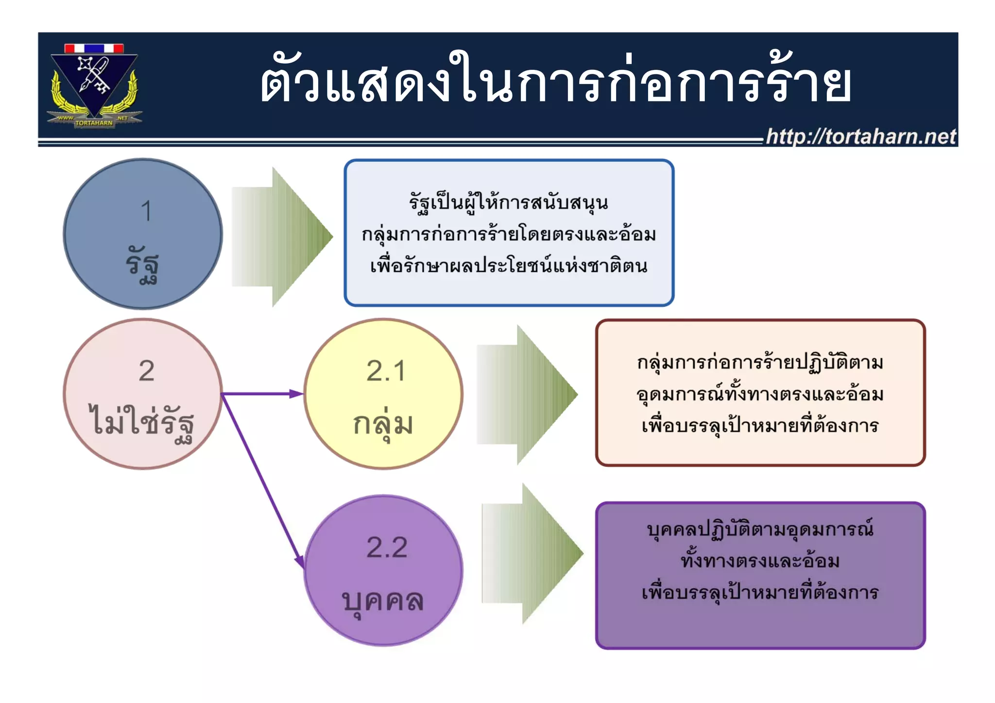 ตัวแสดงในการก่ อการร้ าย
 