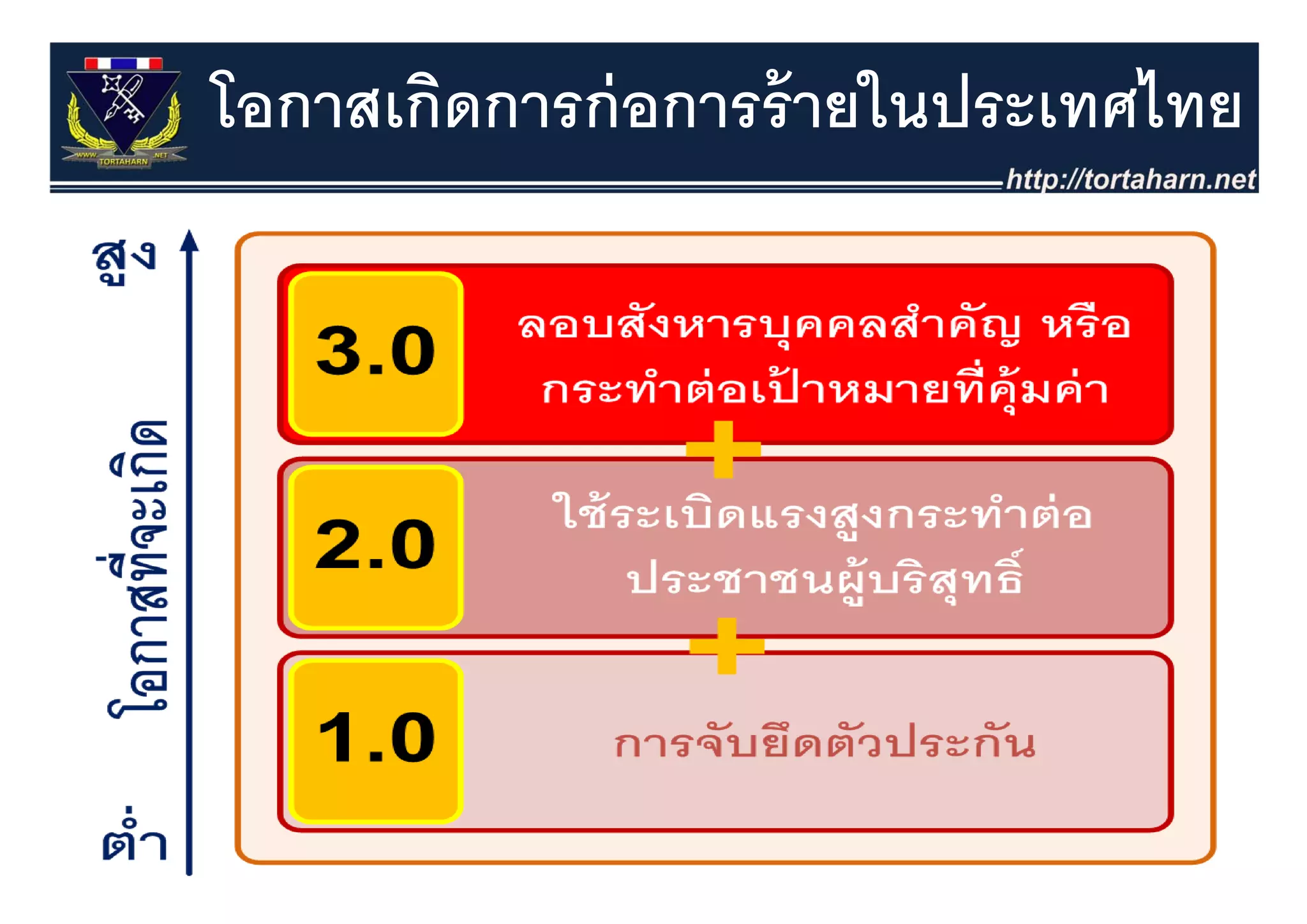 โอกาสเกิดการก่ อการร้ ายในประเทศไทย
 