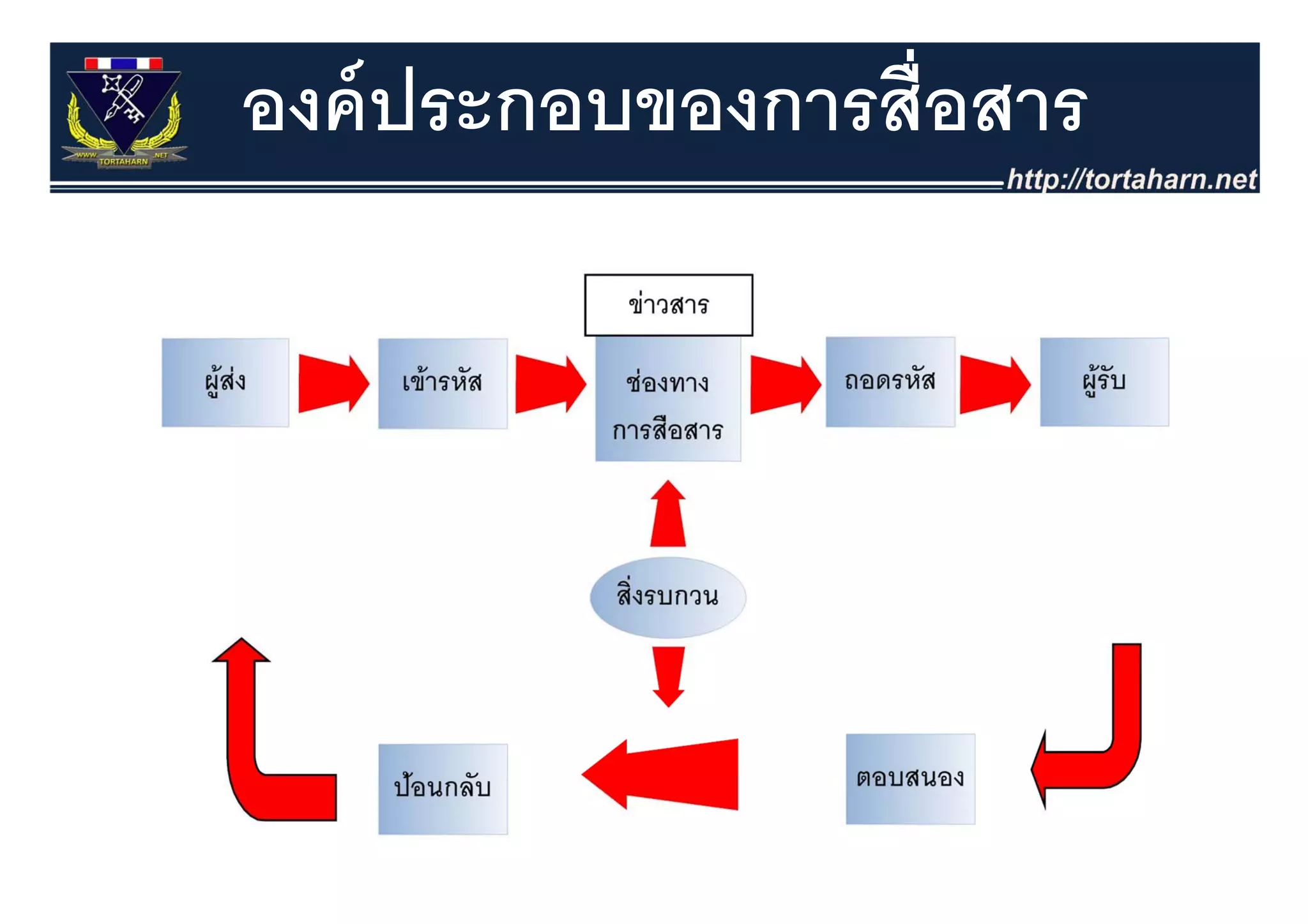องค์ ประกอบของการสื่อสาร
 