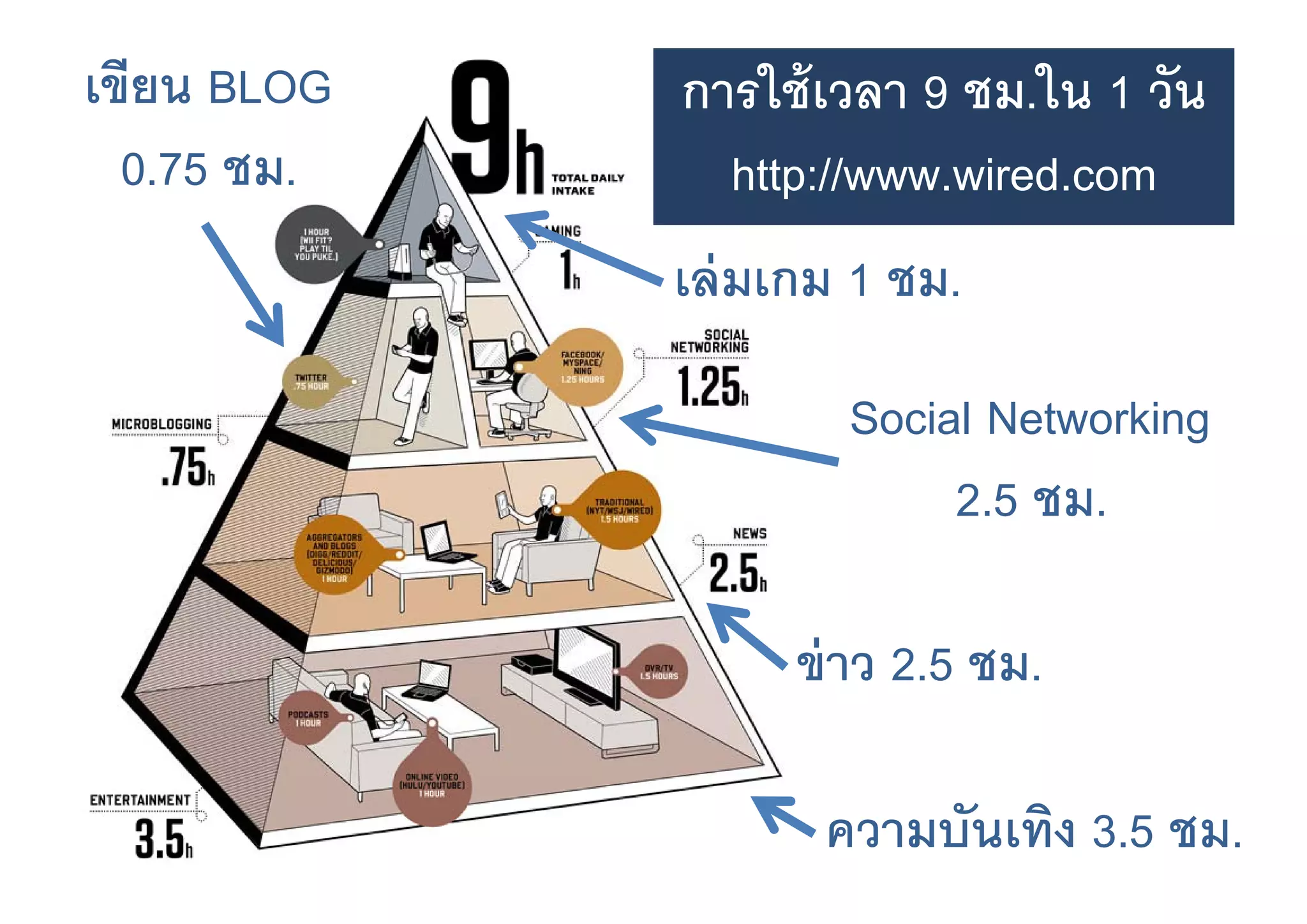 เขียน BLOG   การใช้ เวลา 9 ชม.ใน 1 วัน
  0.75 ชม.     http://www.wired.com
             เล่ มเกม 1 ชม.

                     Social Networking
                          2.5 ชม.

                  ขาว 2.5 ชม.
                  ข่ าว 2 5 ชม

                    ความบันเทิง 3.5 ชม.
 