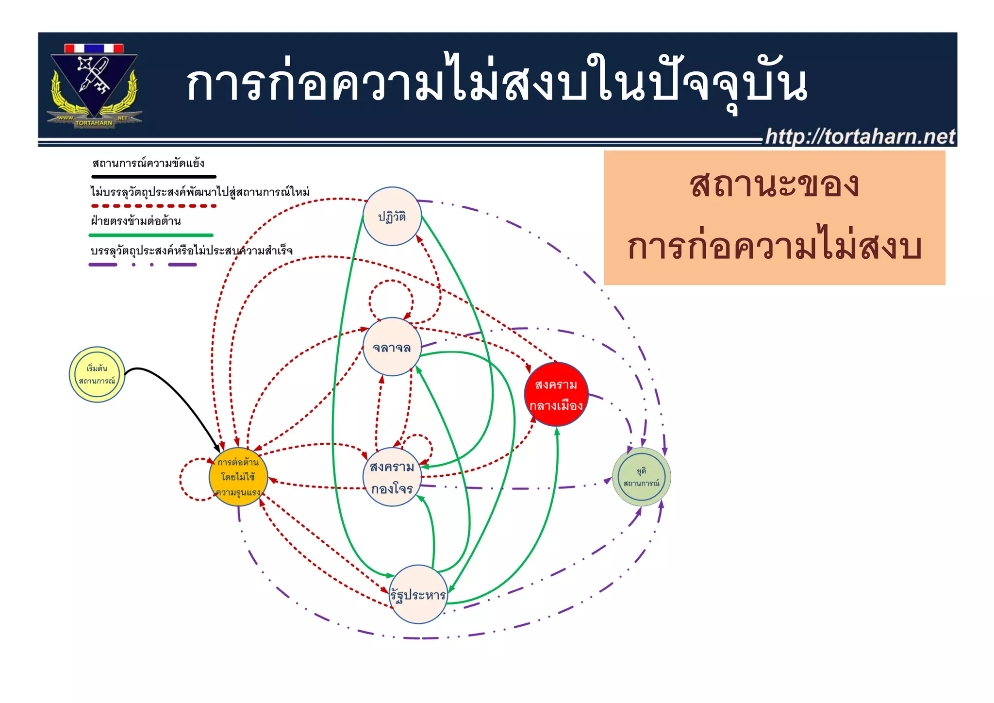 การก่ อความไม่ สงบในปั จจุุบน
                            ั
                       สถานะของ
                    การก่ อความไม่ สงบ
 