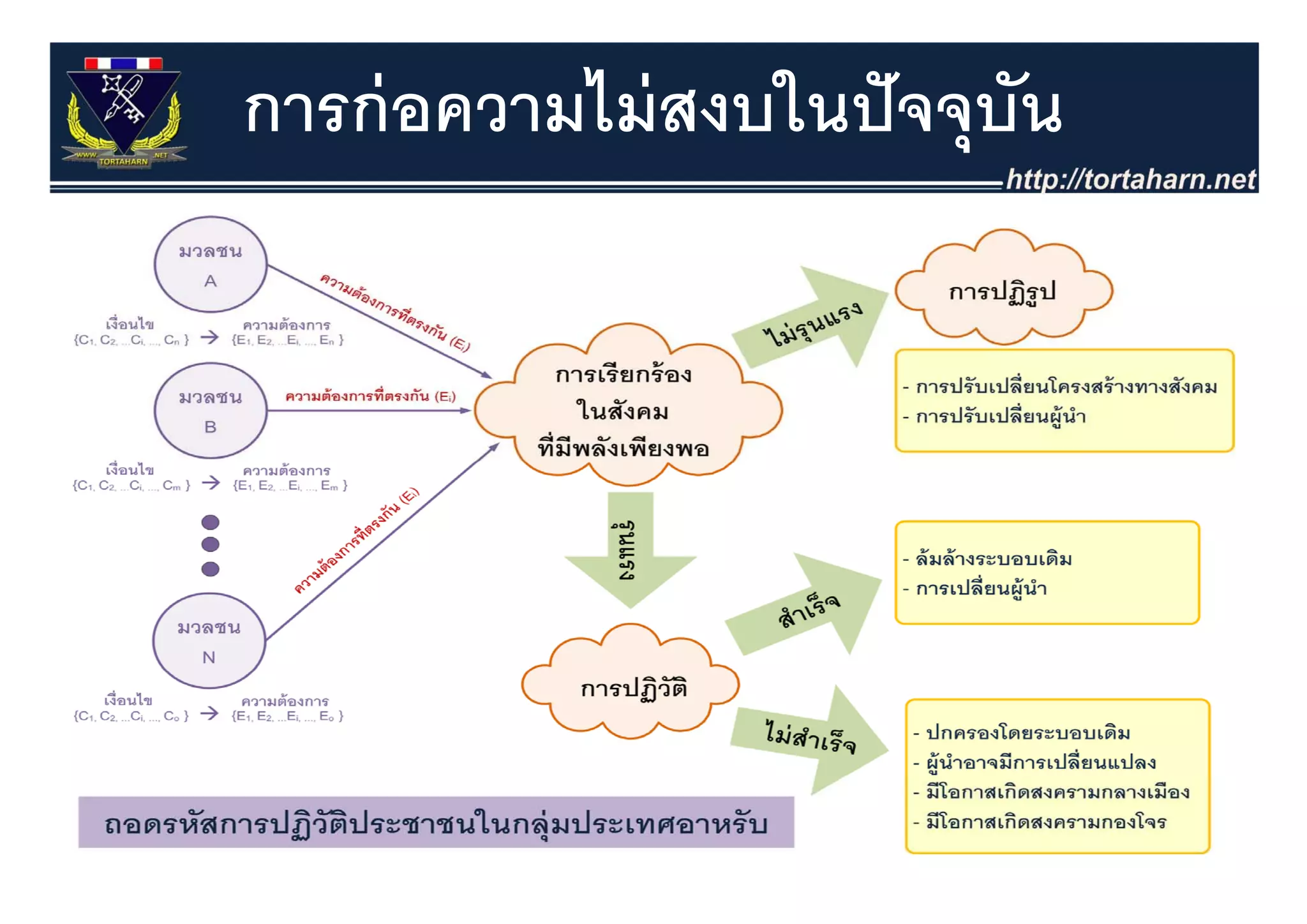 การก่ อความไม่ สงบในปั จจุุบน
                            ั
 