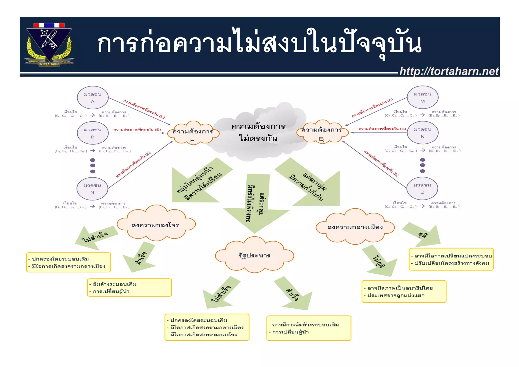 การก่ อความไม่ สงบในปั จจุุบน
                            ั
 