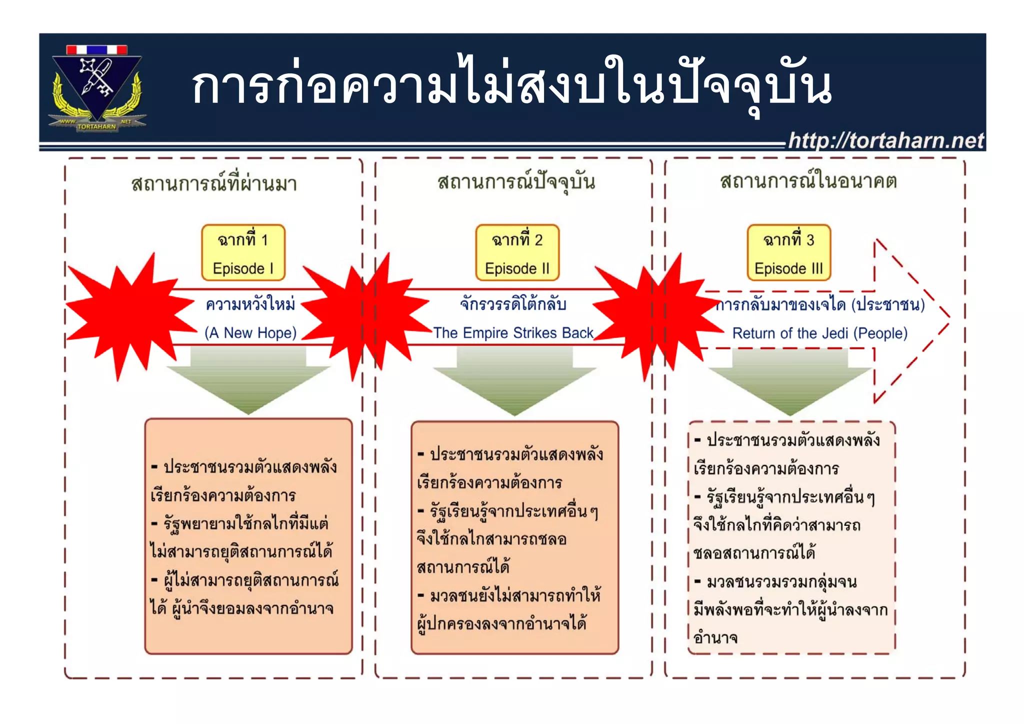 การก่ อความไม่ สงบในปั จจุุบน
                            ั
 