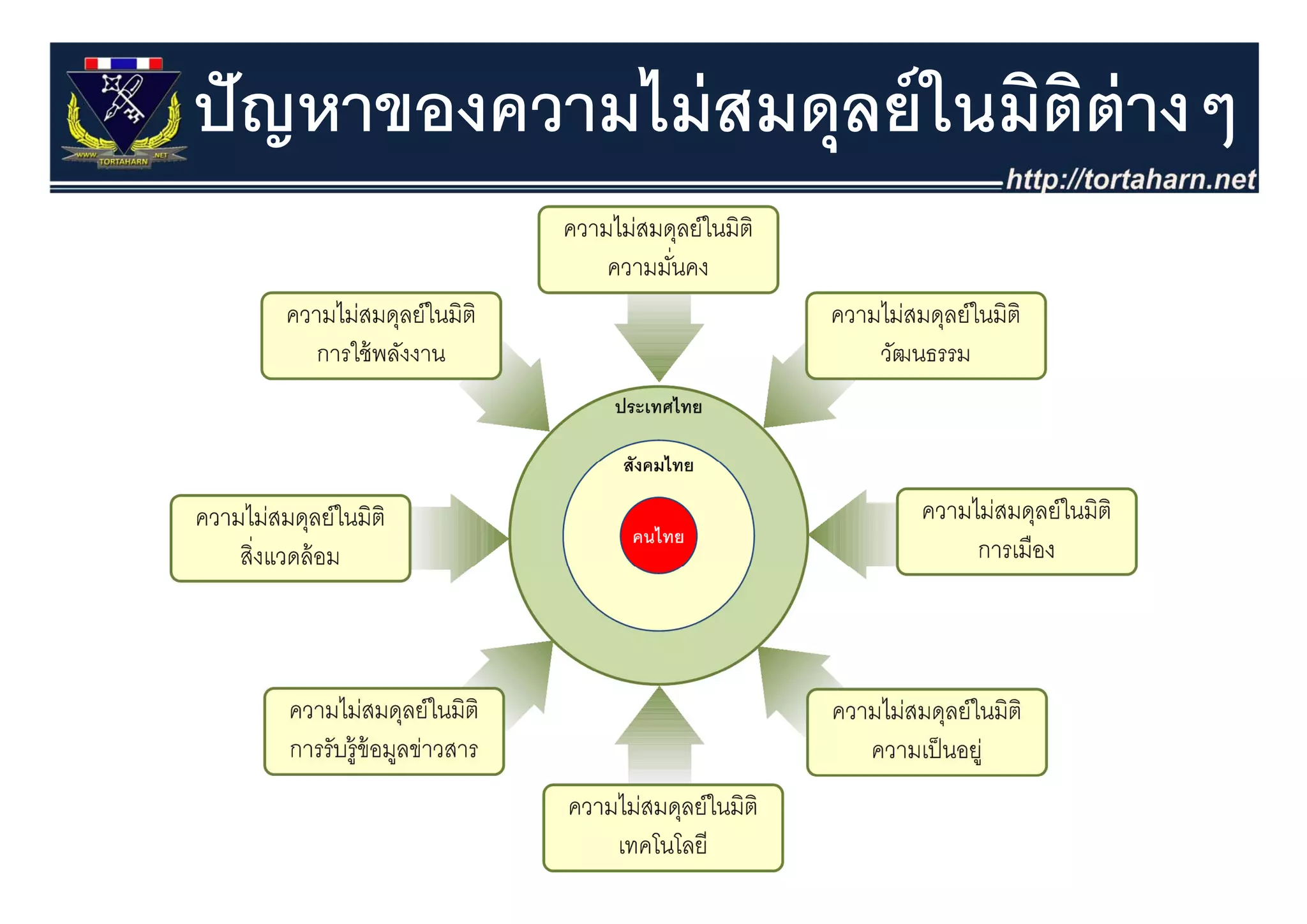 ปั ญหาของความไม่ สมดุุลย์ ในมิตต่างๆ
                               ิ ๆ
 