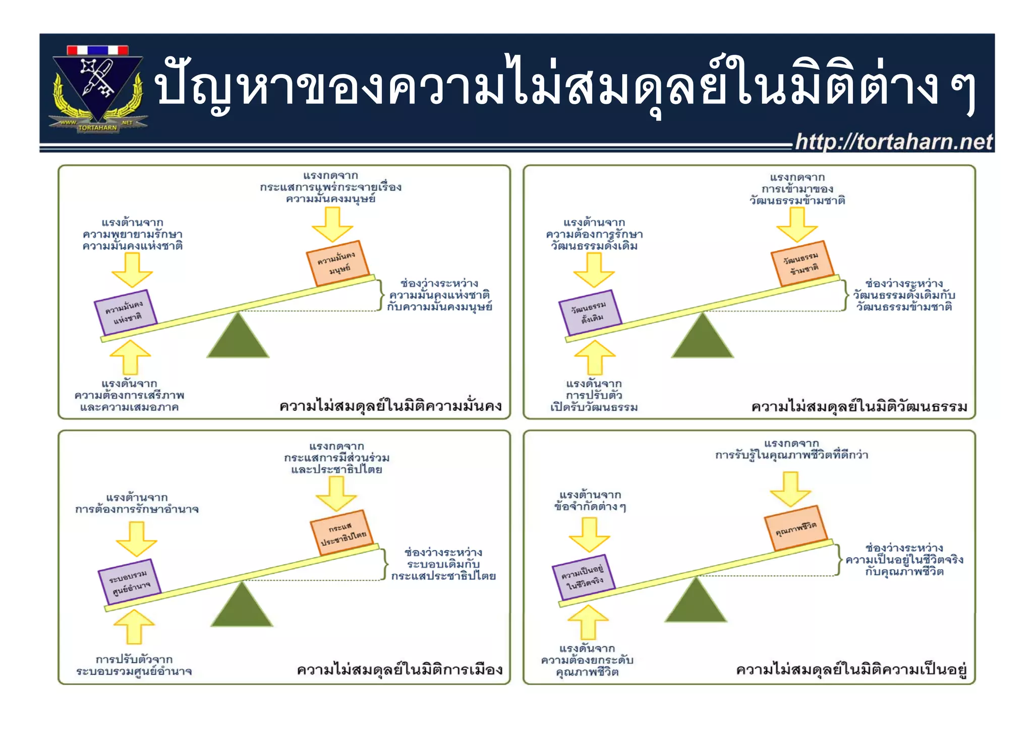 ปั ญหาของความไม่ สมดุุลย์ ในมิตต่างๆ
                               ิ ๆ
 
