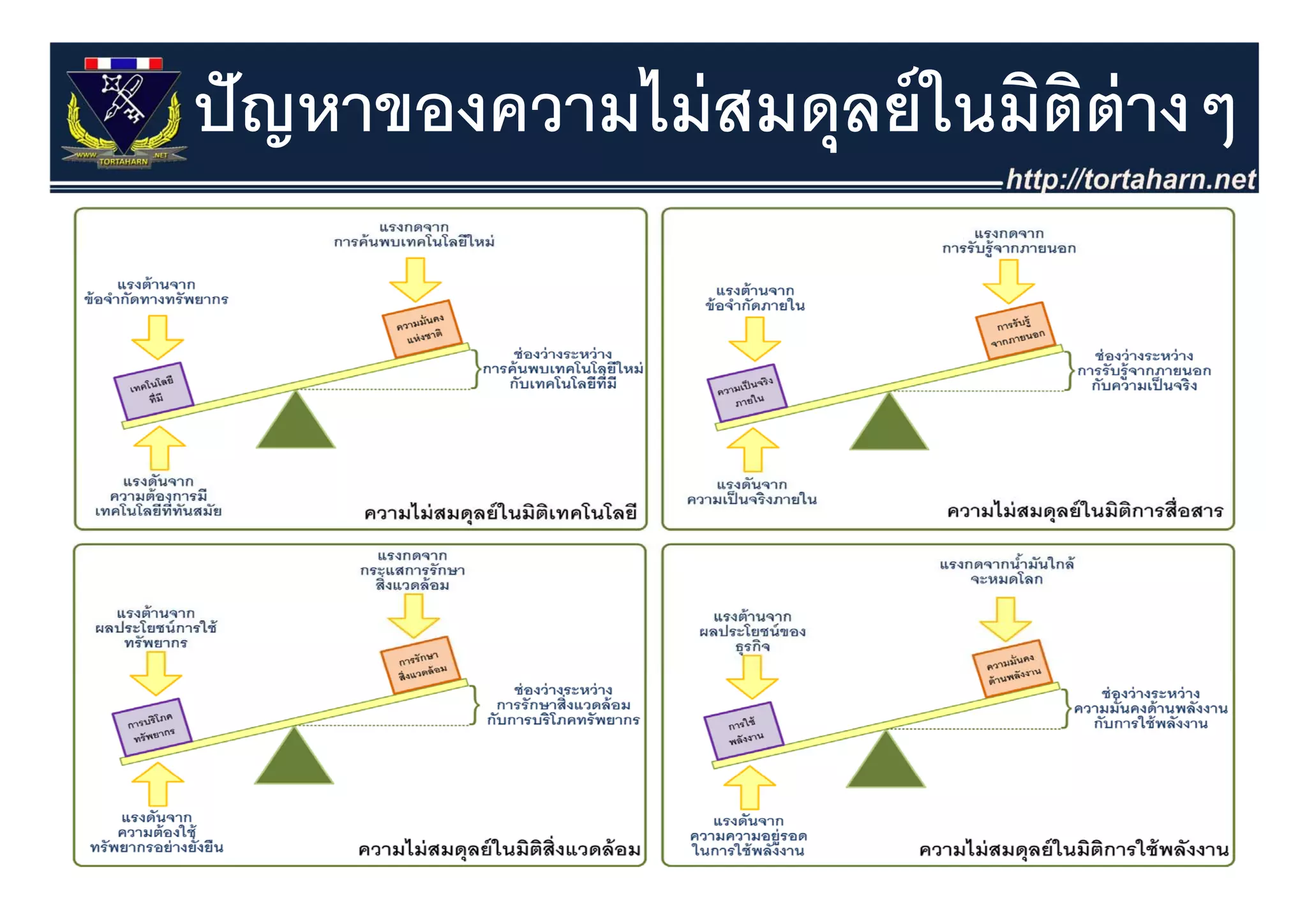 ปั ญหาของความไม่ สมดุุลย์ ในมิตต่างๆ
                               ิ ๆ
 