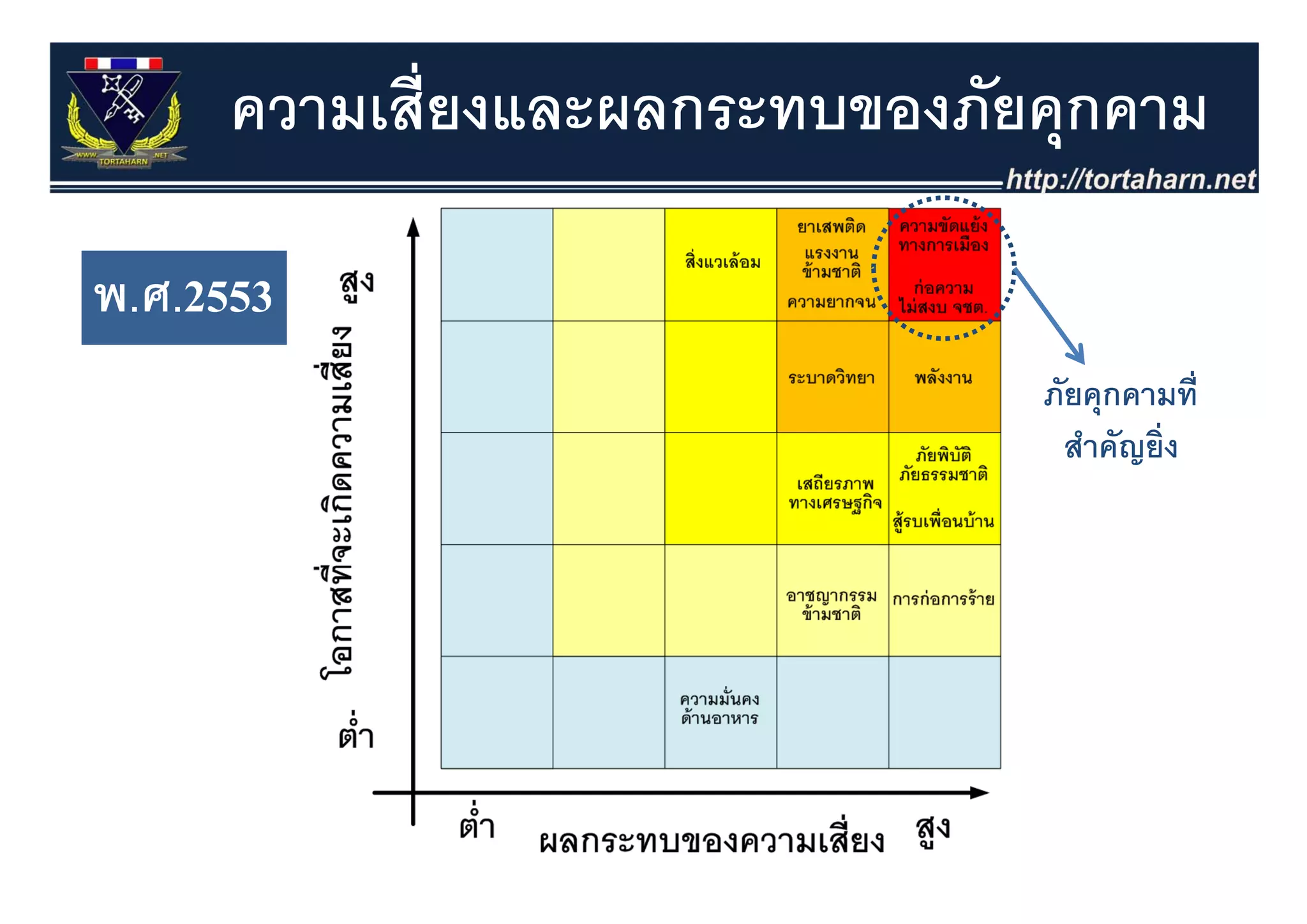 ความเสี่ยงและผลกระทบของภัยคุุกคาม

พ.ศ.2553
                                 ภัยคุกคามที่
                                   สําคัญยิ่ง
 