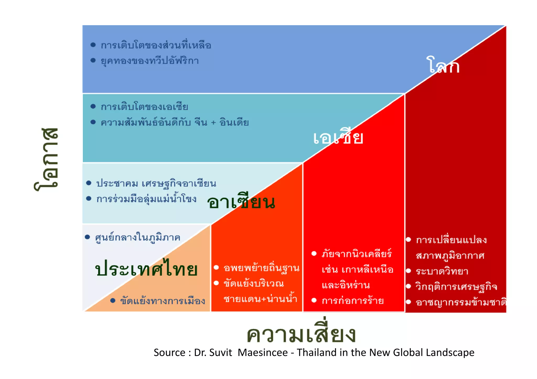 Source : Dr. Suvit  Maesincee ‐ Thailand in the New Global Landscape
 