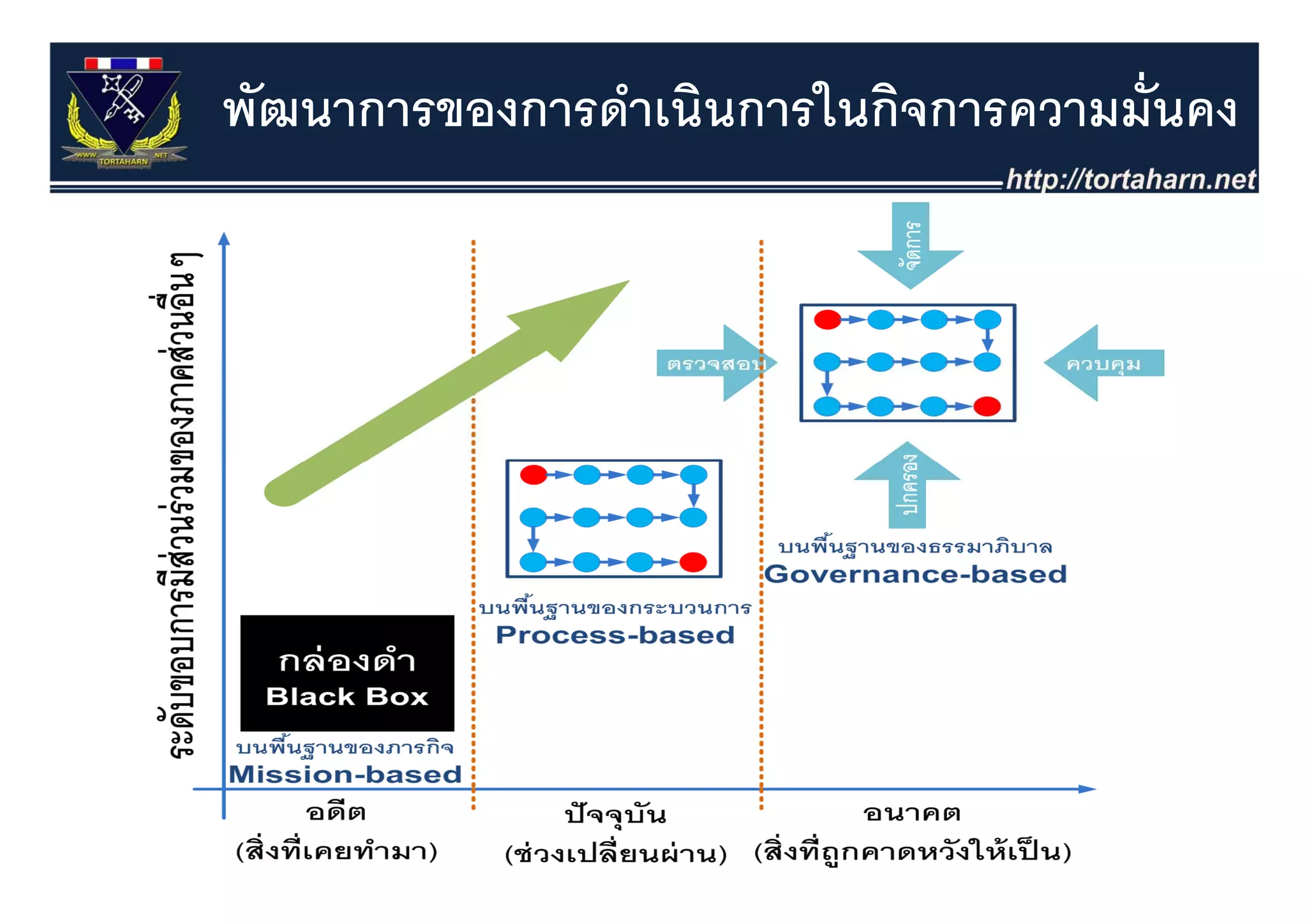 พัฒนาการของการดําเนินการในกิจการความมั่นคง
 