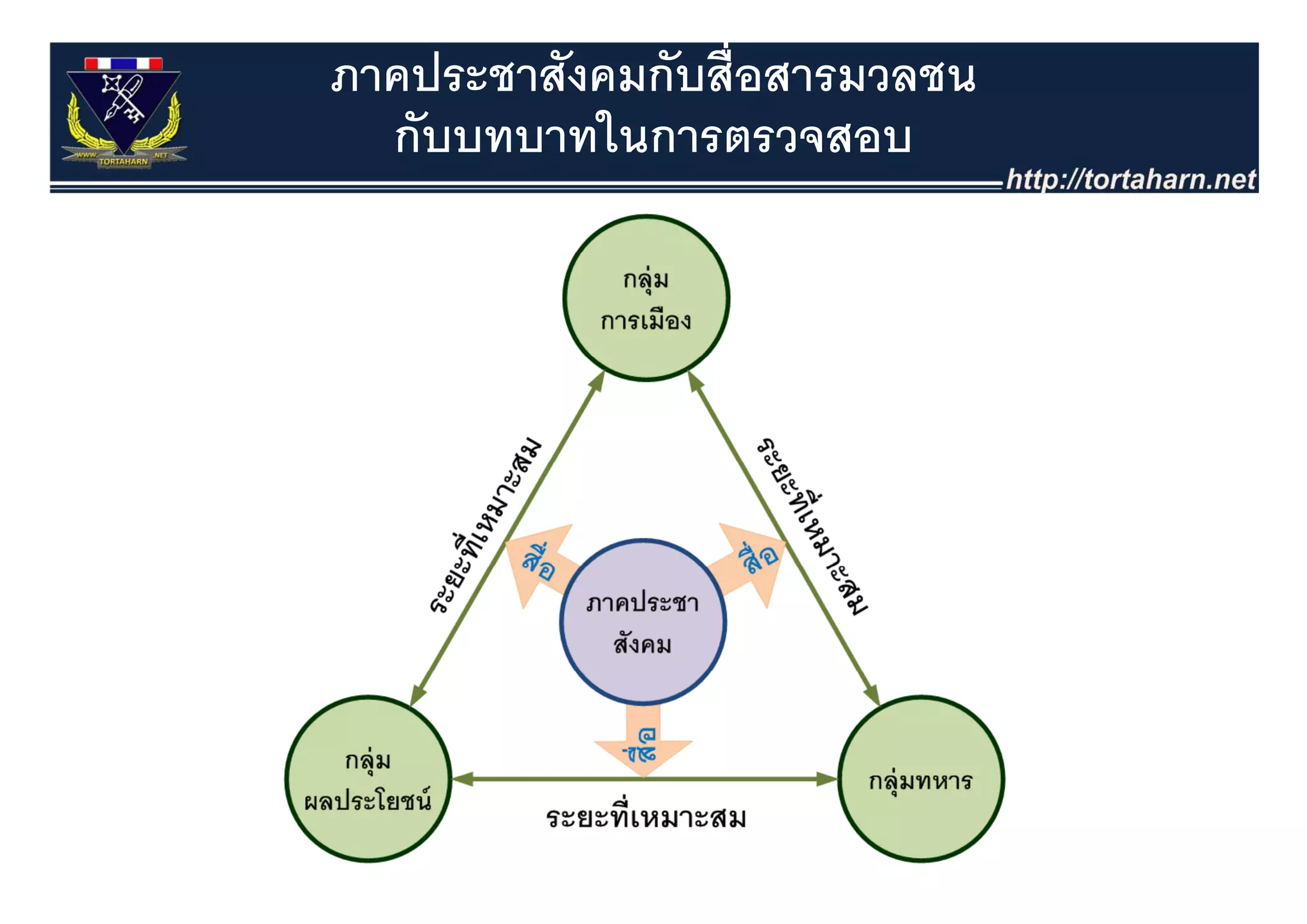 ภาคประชาสังคมกับสื่อสารมวลชน
  กบบทบาทในการตรวจสอบ
  กับบทบาทในการตรวจสอบ
 