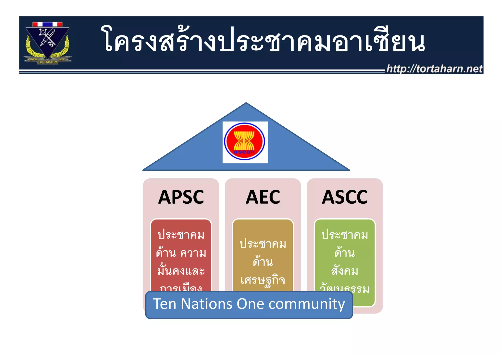 โครงสร้ างประชาคมอาเซียน


    APSC       AEC       ASCC
    ประชาคม             ประชาคม
               ประชาคม
   ด้ าน ความ              ด้ าน
                 ด้้ าน
    มั่นคงและ              สังคม
               เศรษฐกิจ
    การเมือง            วัฒนธรรม
   Ten Nations One community
 