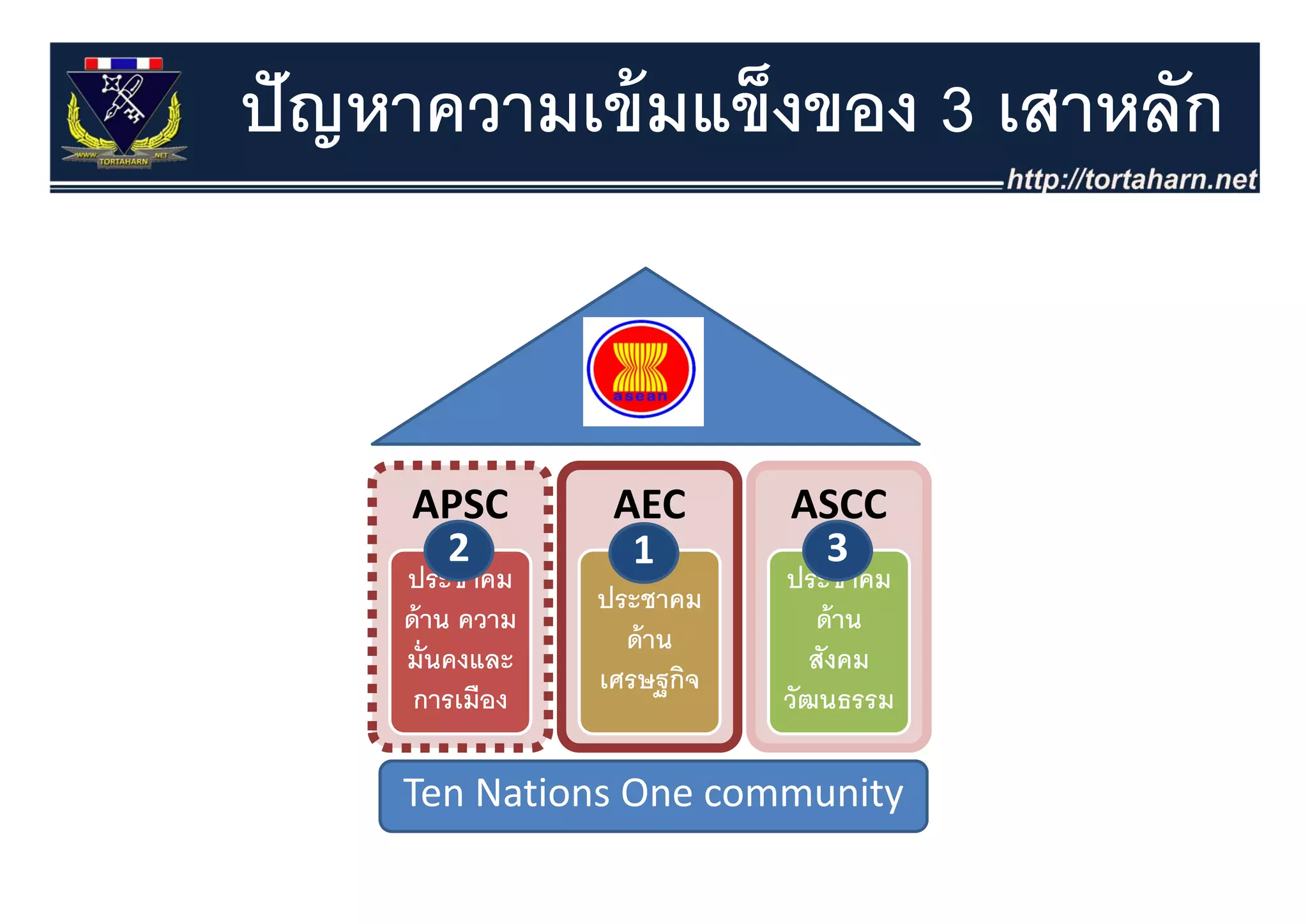 ปั ญหาความเข้ มแข็งของ 3 เสาหลัก



     APSC          AEC        ASCC
      2             1          3
     ประชาคม
     ป                        ประชาคม
                              ป
                  ประชาคม
     ด้ าน ความ                  ด้ าน
                    ด้ าน
     มั่นคงและ                   สังคม
                  เศรษฐกิจิ
      การเมือง                วัฒนธรรม

     Ten Nations One community
 