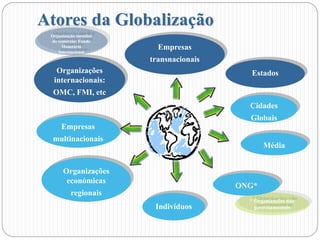 Atores da Globalização
Cidades
Globais
Empresas
multinacionais
Organizações
económicas
regionais
Indivíduos
Média
Empresas
transnacionais
Organizações
internacionais:
OMC, FMI, etc
Estados
* Organizações não
governamentais
Organização mundial
do comércio; Fundo
Monetário
Internacional
ONG*
 