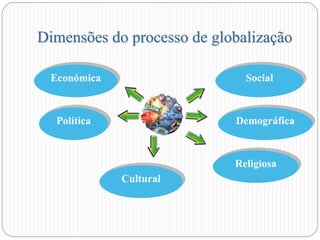 Dimensões do processo de globalização
SocialEconómica
Política
Cultural
Religiosa
Demográfica
 