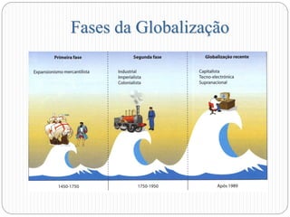 Fases da Globalização
 