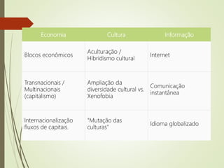 Economia Cultura Informação
Blocos econômicos
Aculturação /
Hibridismo cultural
Internet
Transnacionais /
Multinacionais
(capitalismo)
Ampliação da
diversidade cultural vs.
Xenofobia
Comunicação
instantânea
Internacionalização
fluxos de capitais.
"Mutação das
culturas"
Idioma globalizado
 