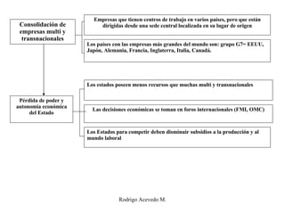 Consolidación de empresas multi y transnacionales Empresas que tienen centros de trabajo en varios países, pero que están dirigidas desde una sede central localizada en su lugar de origen Los países con las empresas más grandes del mundo son: grupo G7= EEUU, Japón, Alemania, Francia, Inglaterra, Italia, Canadá. Pérdida de poder y autonomía económica del Estado Los estados poseen menos recursos que muchas multi y transnacionales  Las decisiones económicas se toman en foros internacionales (FMI, OMC) Los Estados para competir deben disminuir subsidios a la producción y al mundo laboral 