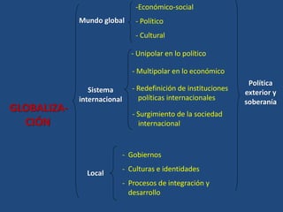 - Redefinición de instituciones 
políticas internacionales 
Sistema 
internacional 
- Unipolar en lo político 
- Multipolar en lo económico 
- Surgimiento de la sociedad 
internacional 
GLOBALIZA-CIÓN 
Mundo global 
-Económico-social 
- Político 
- Cultural 
Política 
exterior y 
soberanía 
- Gobiernos 
- Culturas e identidades 
- Procesos de integración y 
desarrollo 
Local 
 