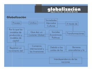 globalización
Globalización
a p e r t u r a e c o n ó m i c a
Proceso Unifica
Sociedades
Mercados
Culturas
A través de
Transformaciones
Sociales
Económicas
Políticas
Que dan un
Carácter Global
Por lo que los
modelos de
producción y
modelos de
capital
Registran un
incremento del
Comercio
internacional y
las Inversiones
Debido a las
caídas de las
Barreras
arancelarias y la
Interdependencia de las
naciones
 