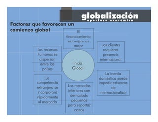 InicioInicioInicioInicio
GlobalGlobalGlobalGlobal
Los clientes
requieren
presencia
internacional
Los mercados
interiores son
demasiado
pequeños
para soportar
costos
La
competencia
extranjera se
incorporará
rápidamente
al mercado
Los recursos
humanos se
dispersan
entre los
países
El
financiamiento
extranjero es
mejor
La inercia
doméstica puede
impedir esfuerzos
de
internacionalizar
Factores que favorecen un
comienzo global
a p e r t u r a e c o n ó m i c a
globalización
 