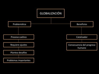 GLOBALIZACIÓN
BeneficiosProblemática
Proceso caótico
Requiere ajustes
Plantea desafíos
Problemas importantes
Catalizador
Consecuencia del progreso
humano
 